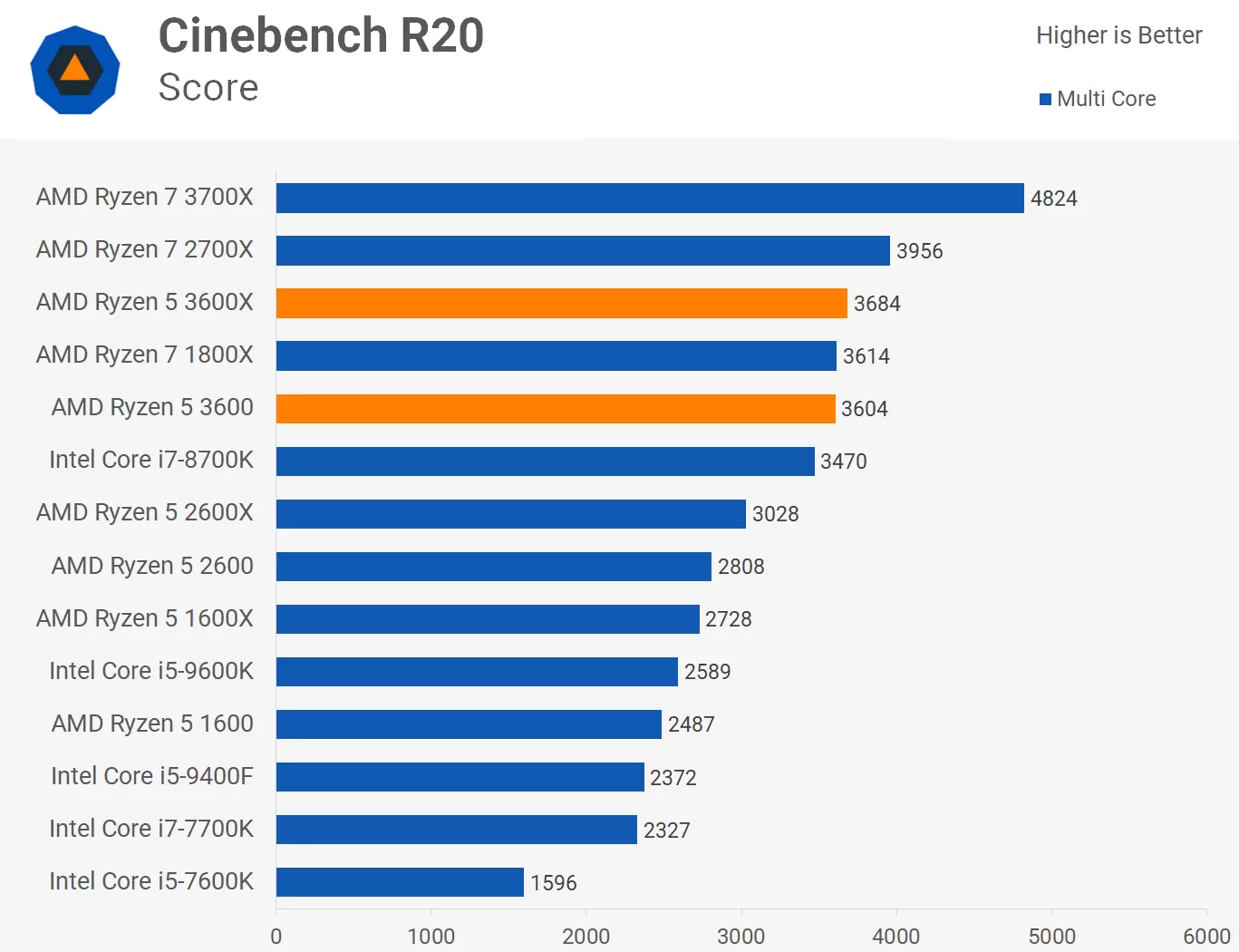 Ryzen 5 3600 Vs 3600x Which Should You Buy Techspot