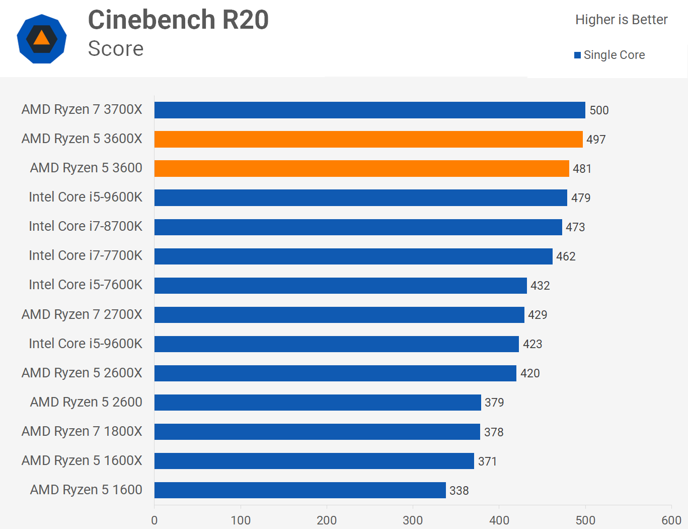 Ryzen 5 3600 Vs 3600x Which Should You Buy Techspot