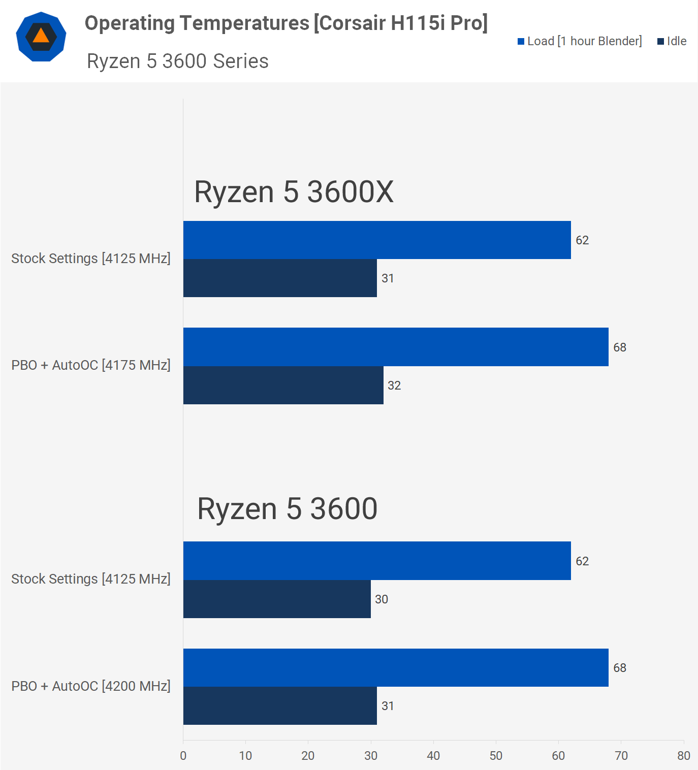 Amd ryzen hotsell 5 3600x 3600
