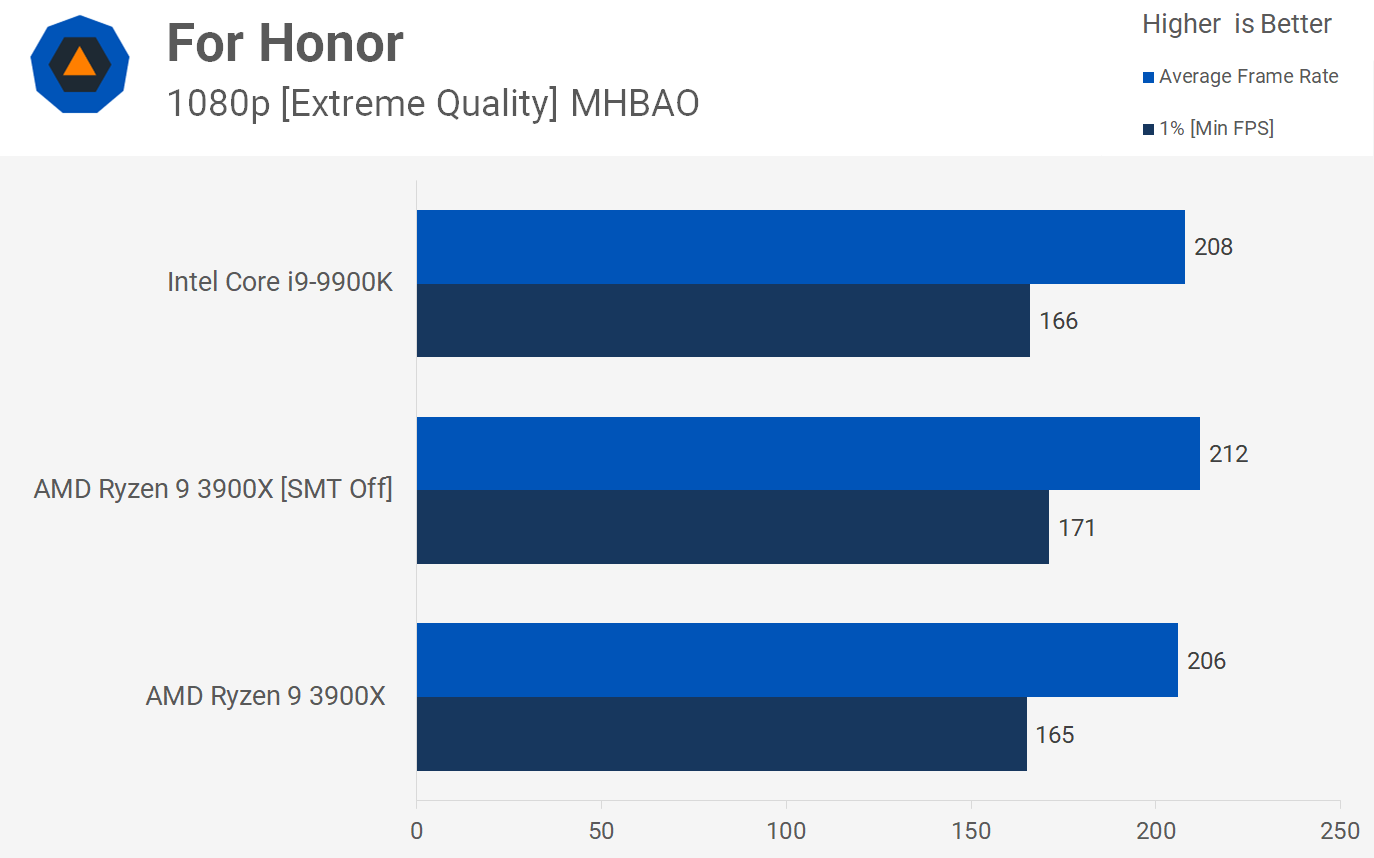 Hyperthreading Disabled Vs Enabled Fortnite Testing Ryzen 9 With Smt On Vs Smt Off Techspot