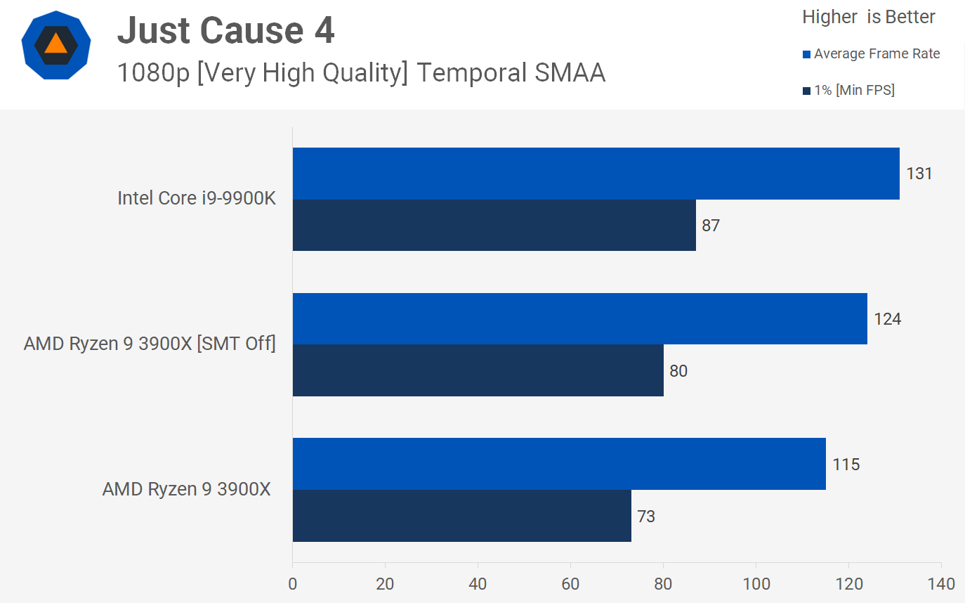 Testing Ryzen 9 With Smt On Vs Smt Off Techspot