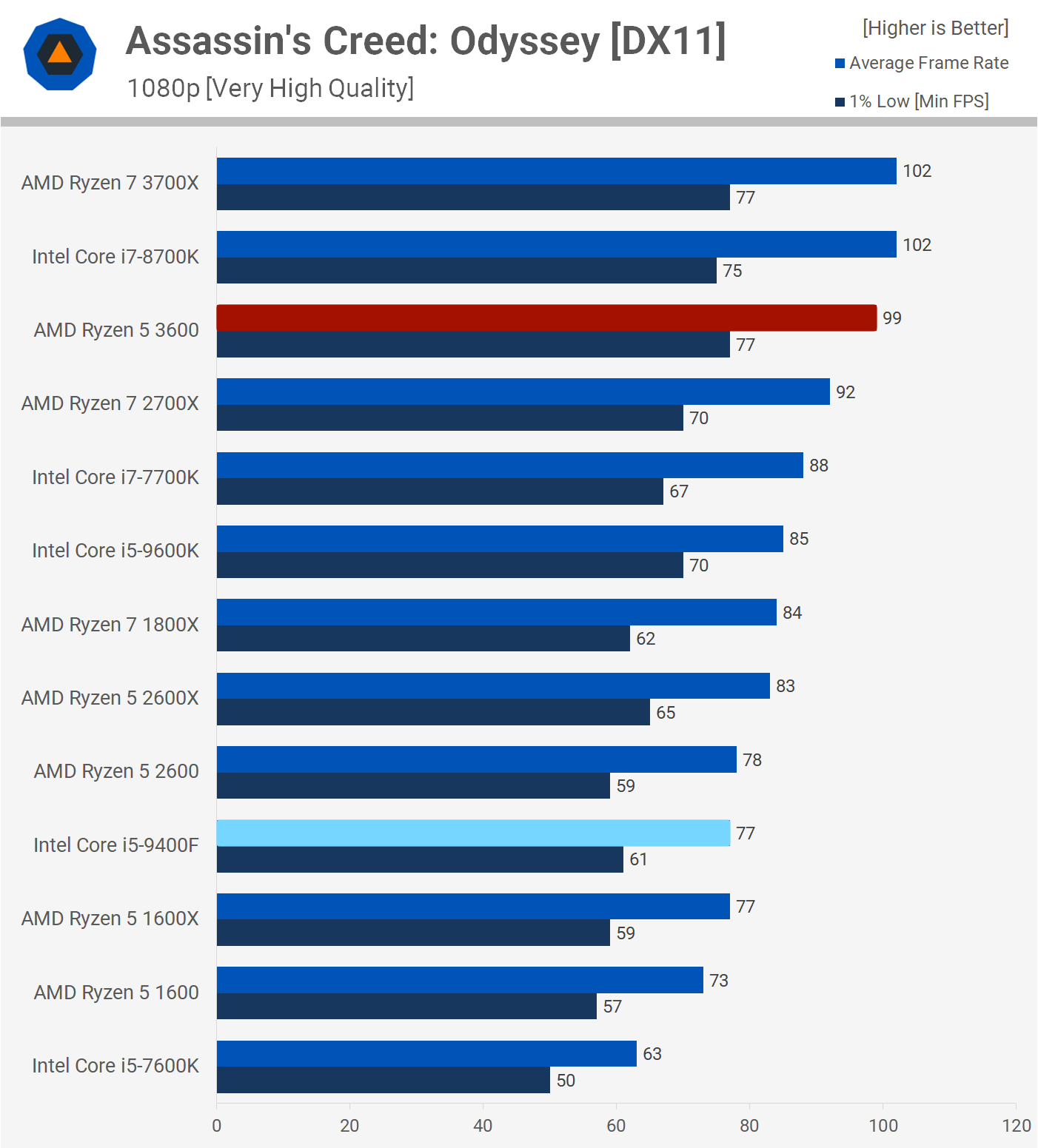 Ryzen 5 5600X vs Core i5 10400F vs Ryzen 5 3600