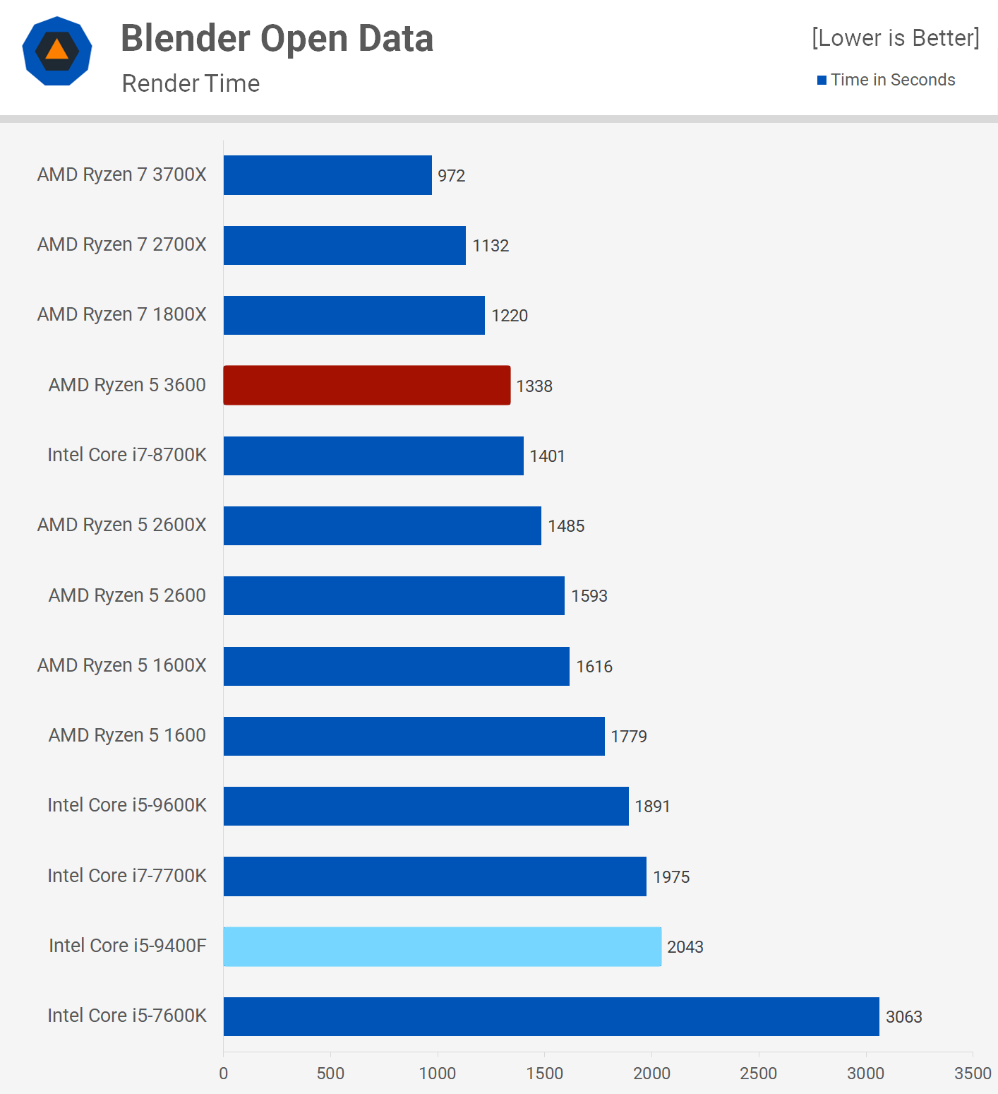 Сравнение intel core и amd ryzen