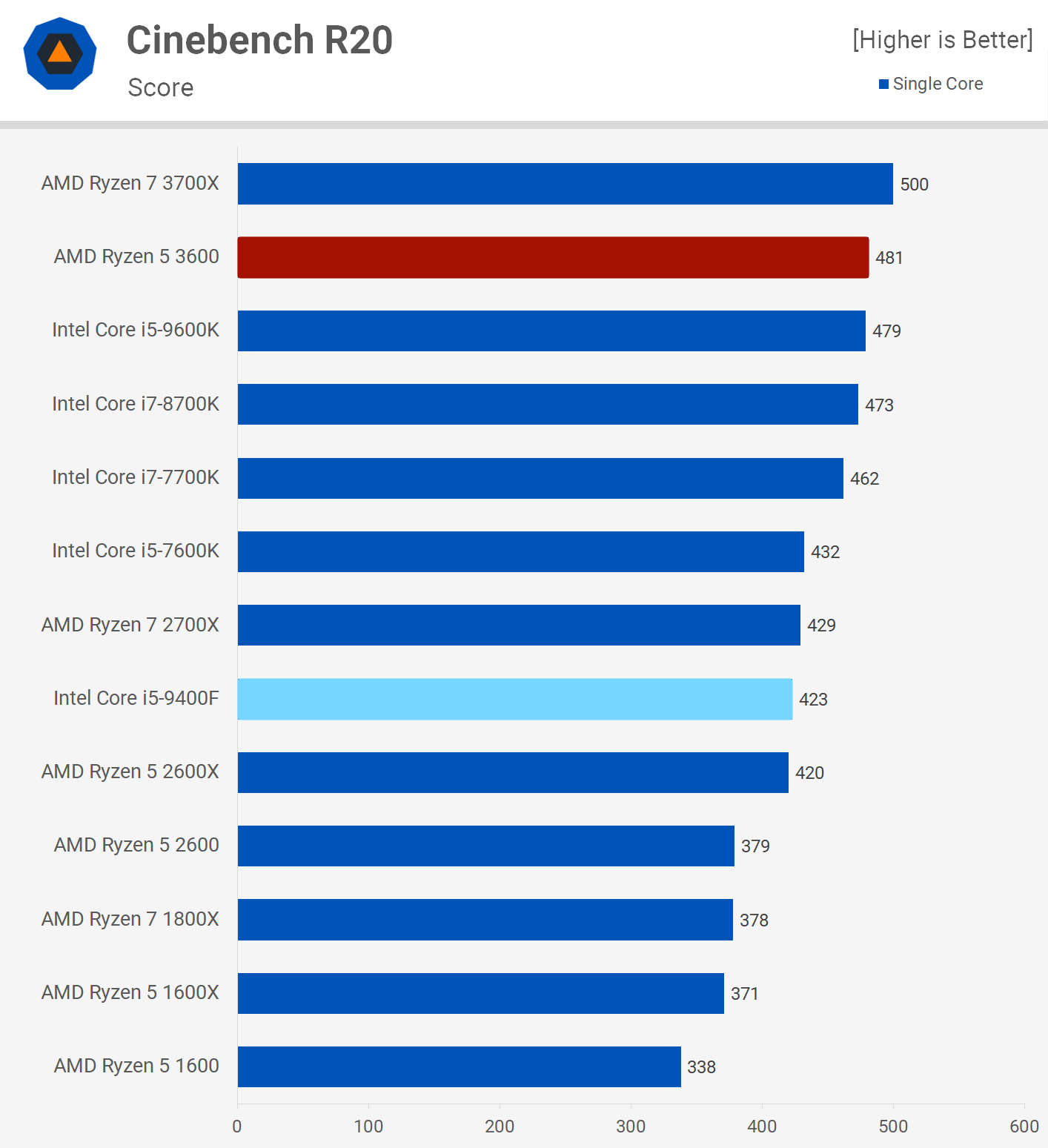 I3 12100f Ryzen 5500 Ryzen 3600 Gaming Test 40 OFF
