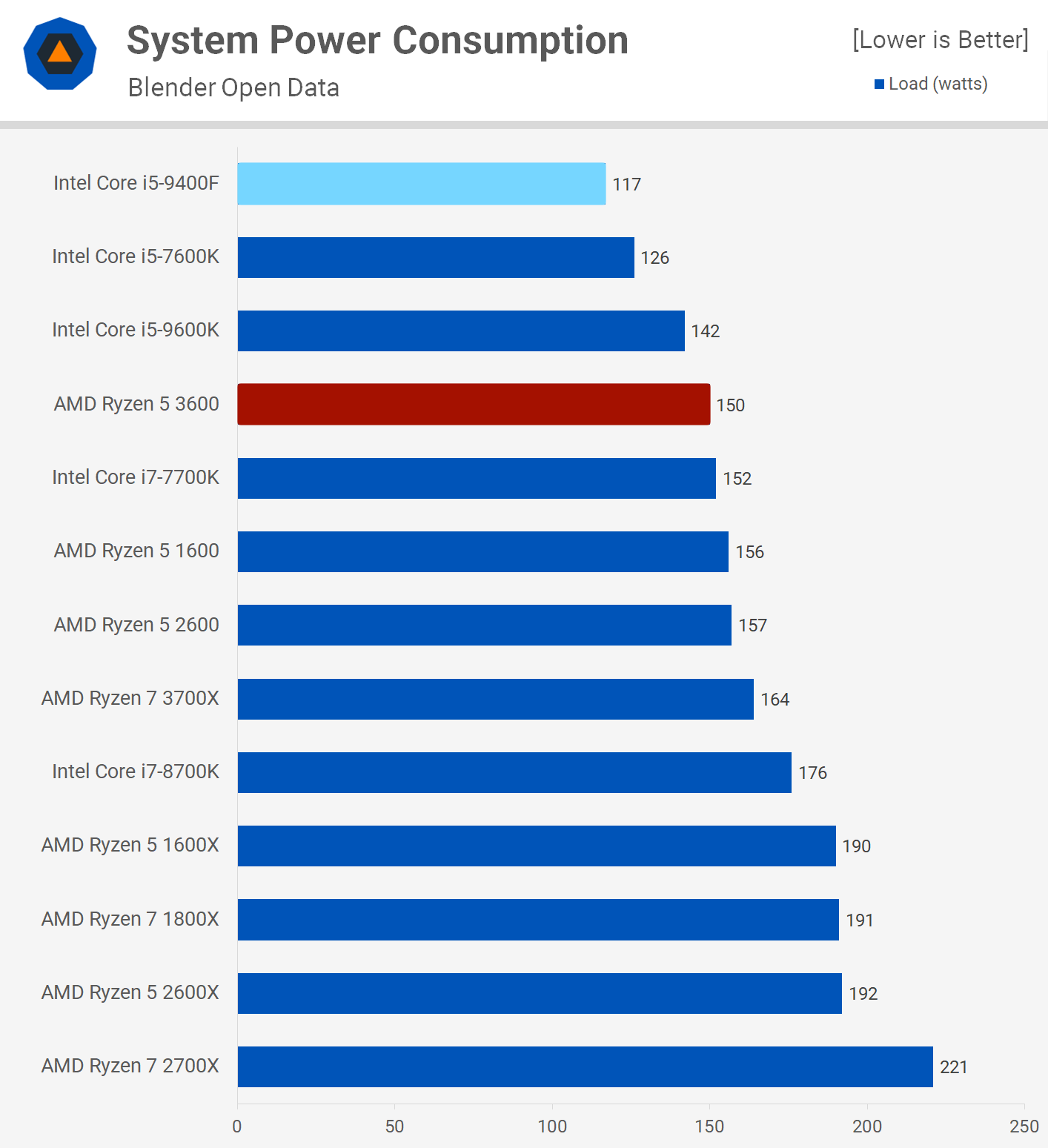 AMD Ryzen 5 3600 vs. Intel Core i5-9400F: Mainstream Titans Clash