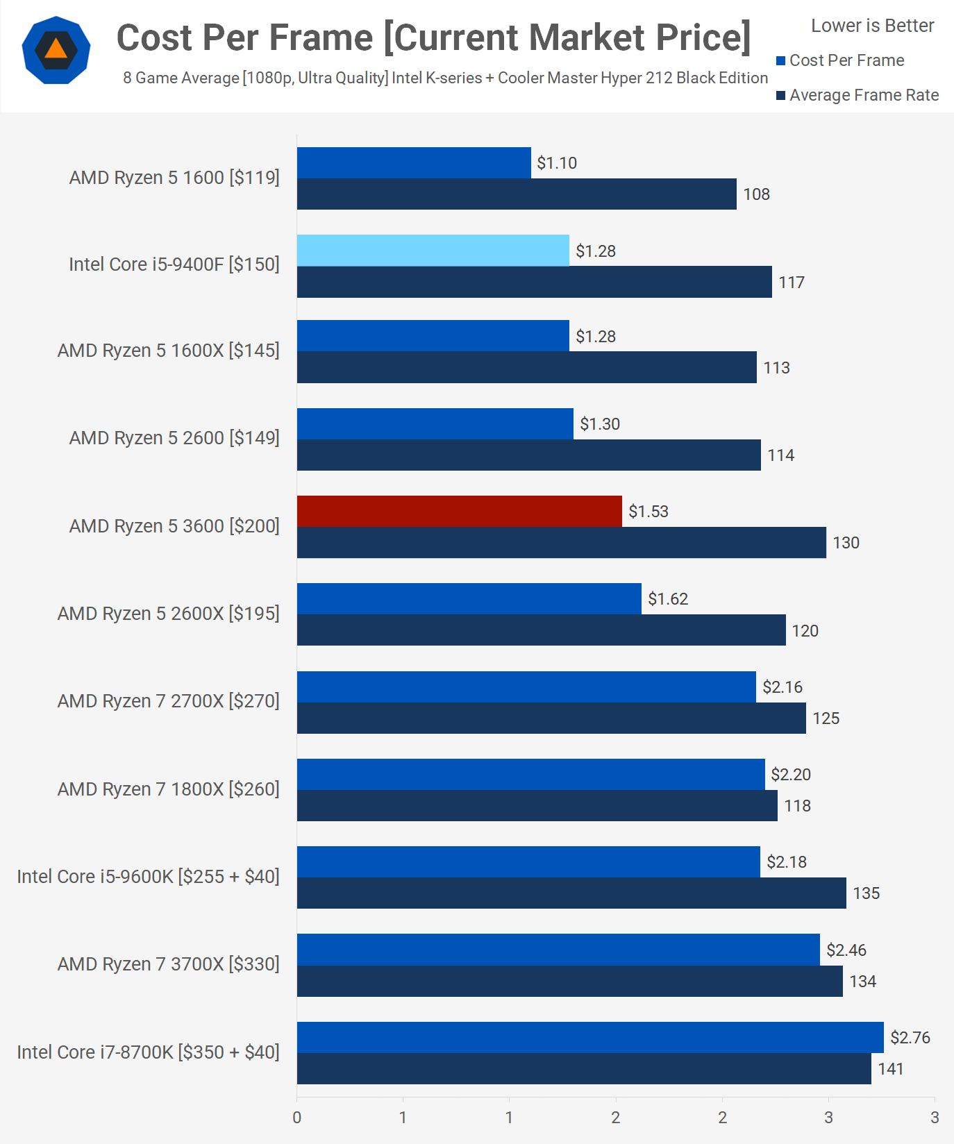 Amd ryzen 5 es on sale igual a intel i5