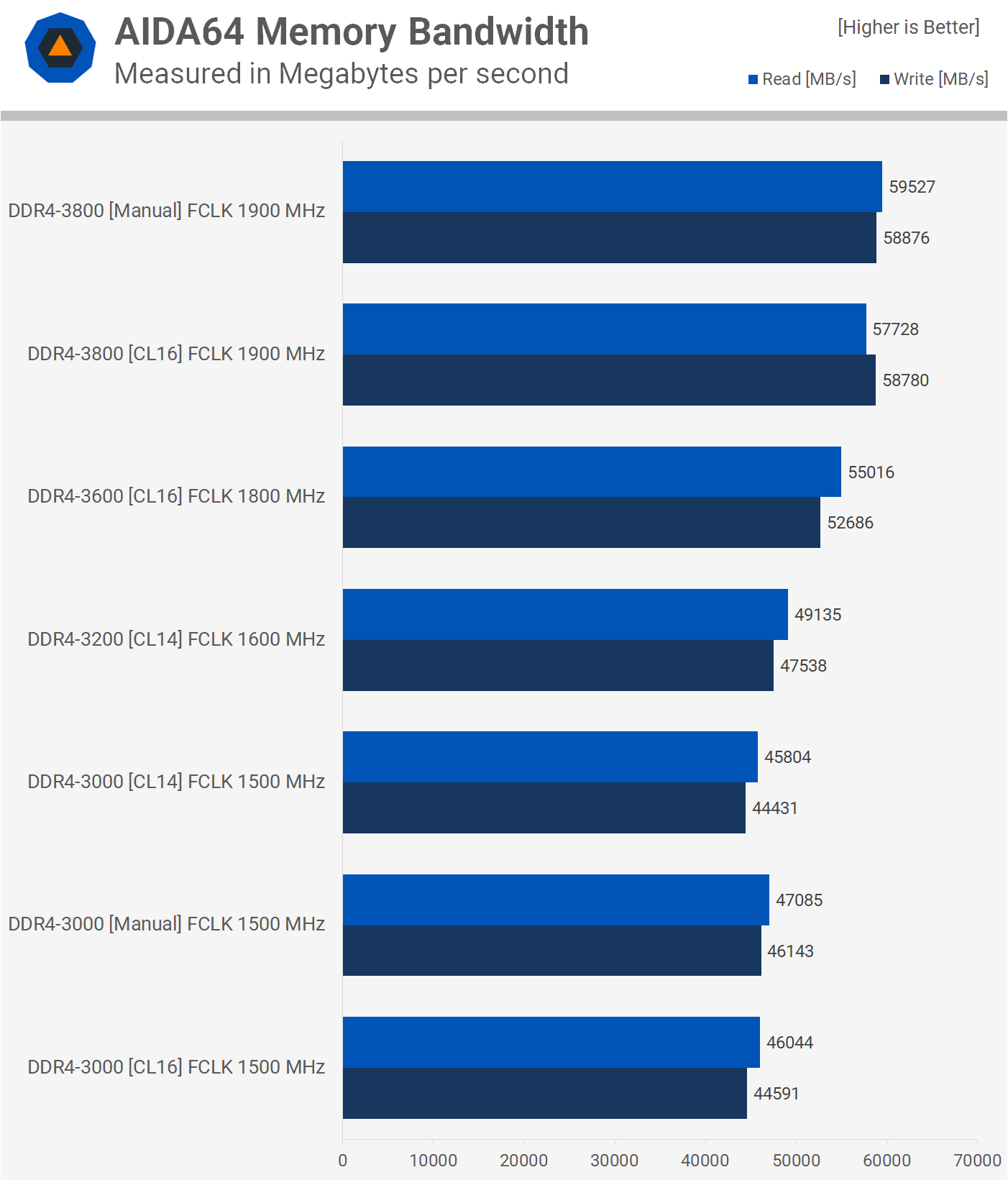 Testing 3rd-Gen Ryzen DDR4 Memory Performance and Scaling