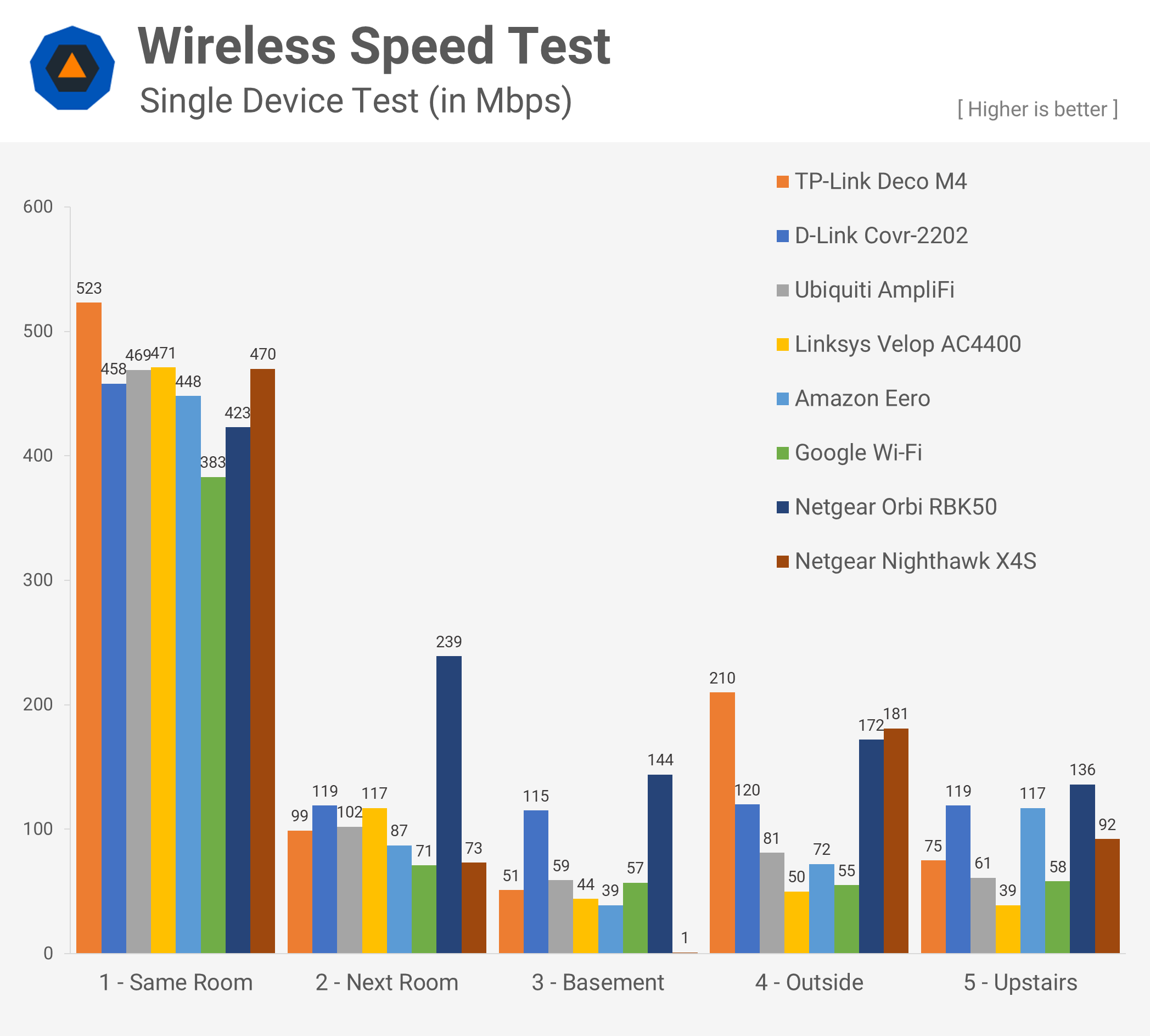 Speed comparison