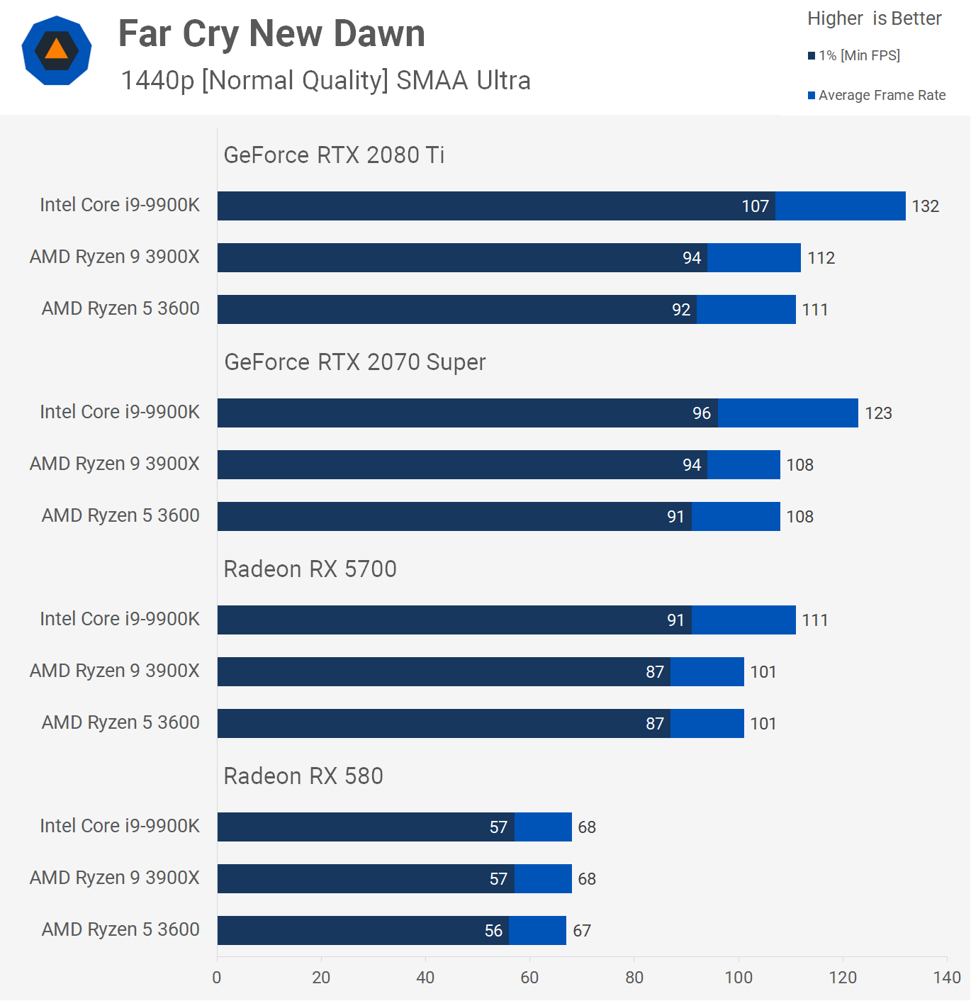 Ryzen 5 3600 vs. Ryzen 9 3900X vs. Core i9 9900K GPU Scaling