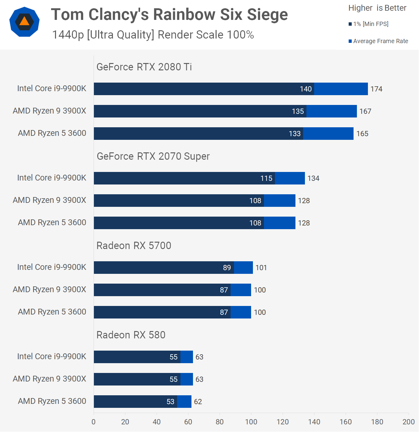 Ryzen 5 3600 vs. Ryzen 9 3900X vs. Core i9 9900K GPU Scaling Benchmark TechSpot