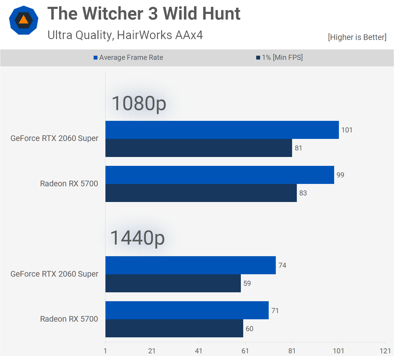 mus eller rotte undskyld Himlen AMD Radeon RX 5700 vs. Nvidia GeForce RTX 2060 Super: 40+ Game Mega  Benchmark | TechSpot