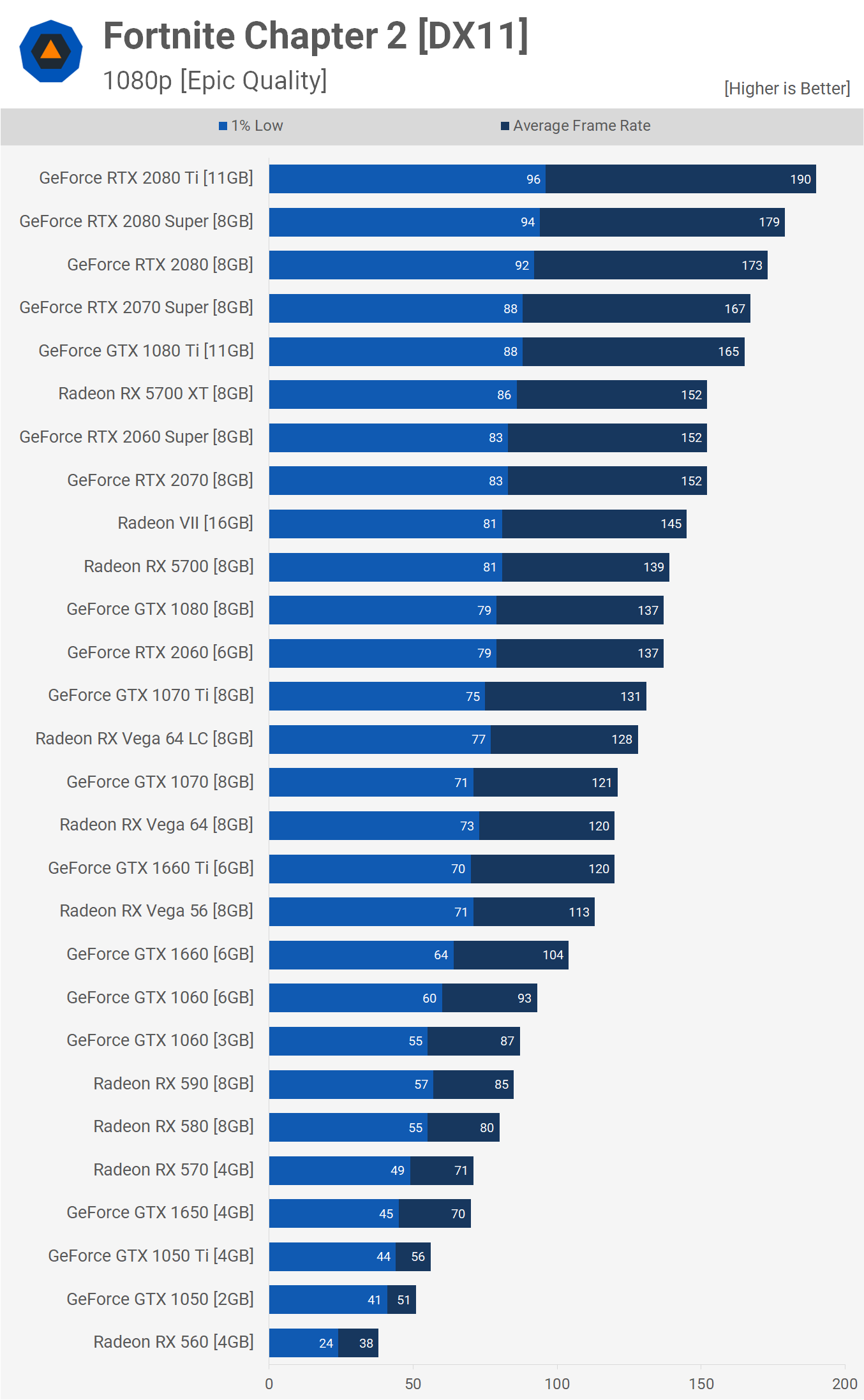 Fortnite Chapter 2 GPU Benchmark Update