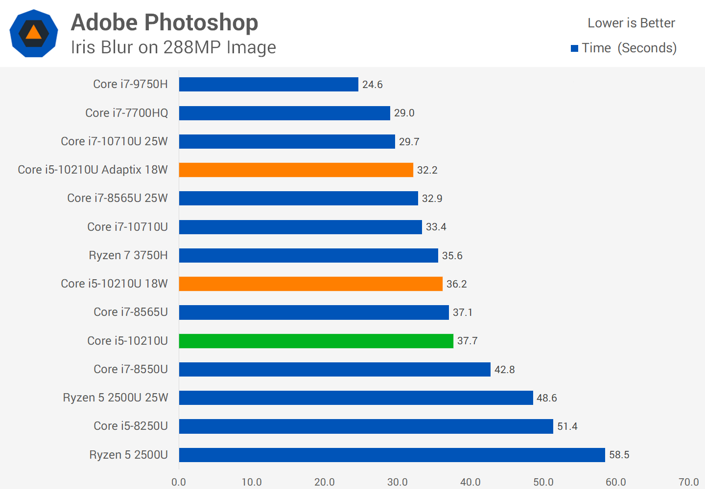 Intel Core i5-10210U Tested: 10th-Gen Laptop CPU with Adaptix