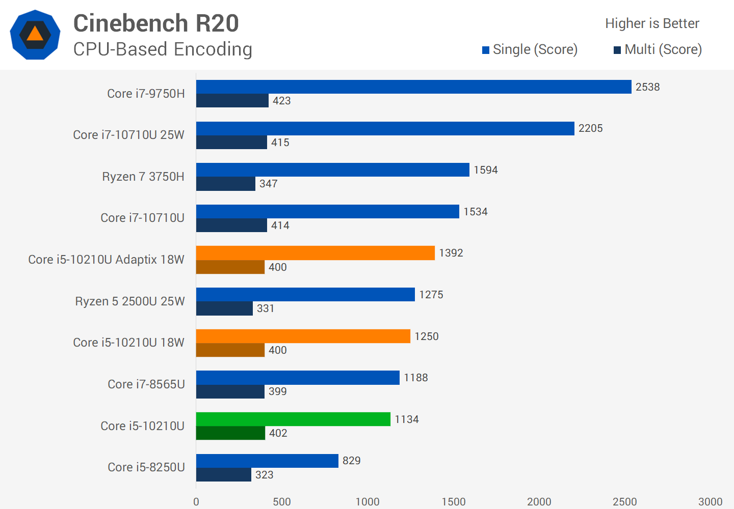 Intel Core i5-10210U Tested: 10th-Gen Laptop CPU with Adaptix Technology