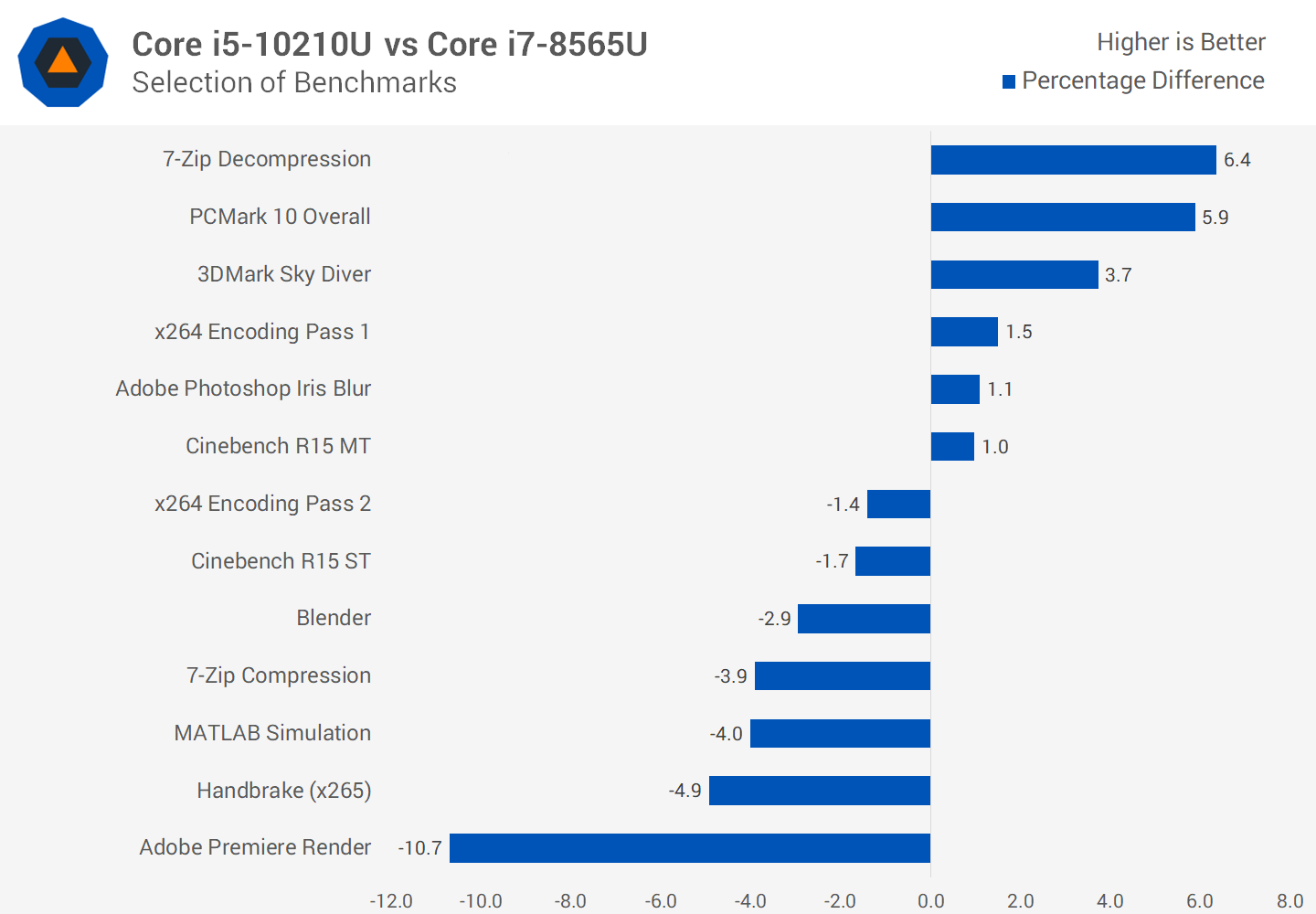 Сравнение процессоров core i5. I5-10210u CPU. Core i5 10210u. Intel Core i5-10210u vs Intel Core i5-8265u. Встроенная Графика Intel Core i5 10210u