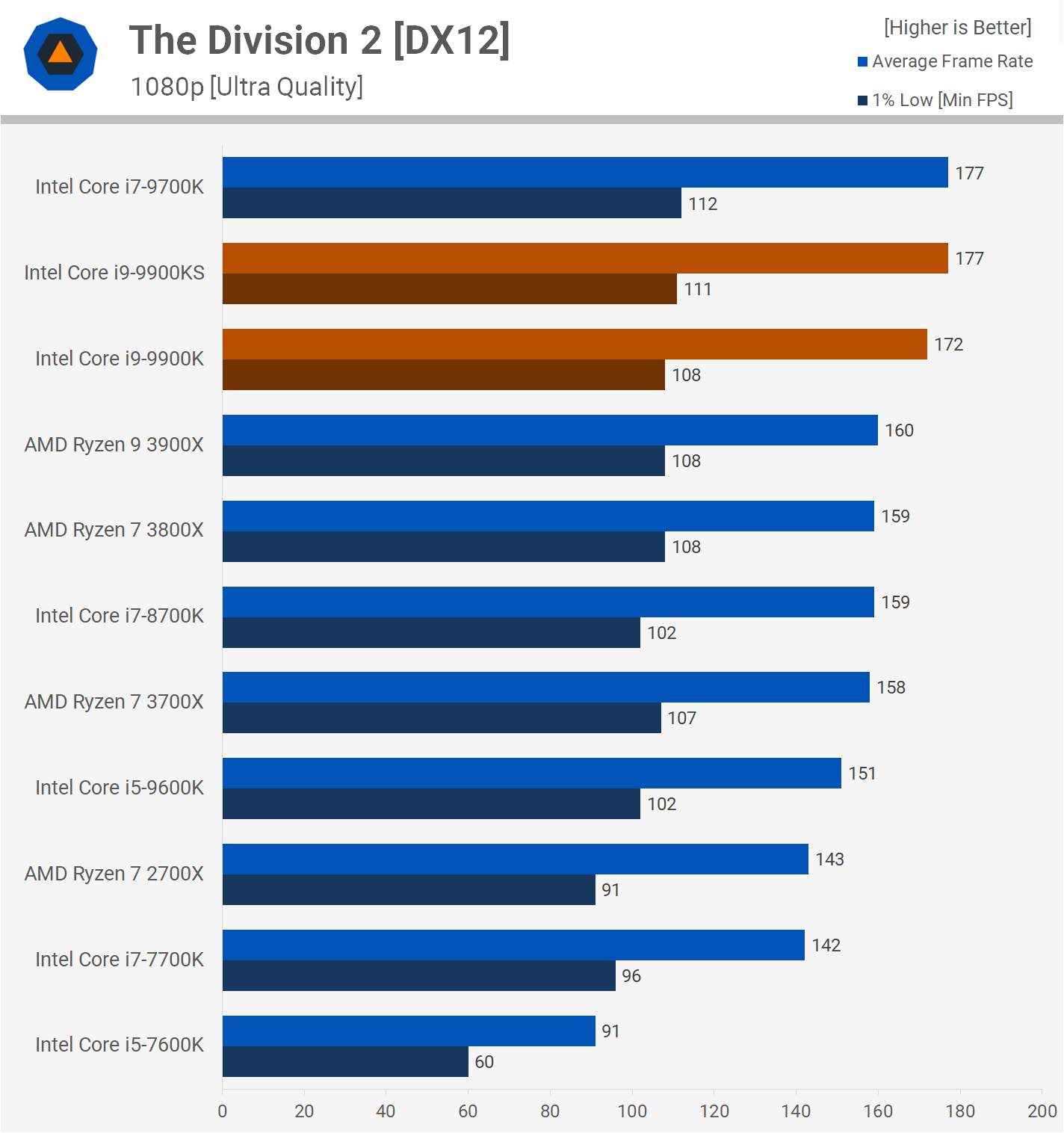 Intel Core i9-9900KS Review | TechSpot