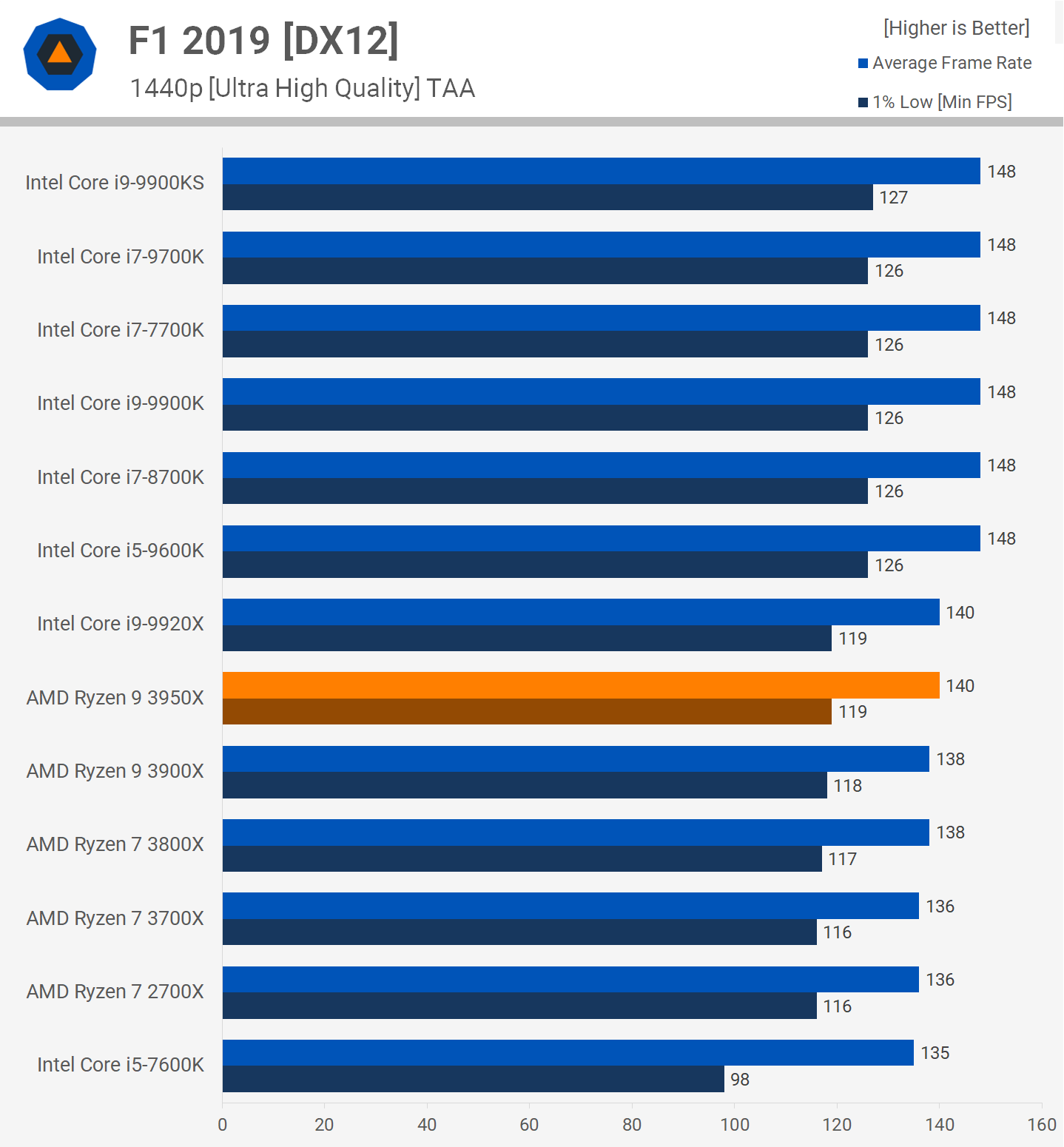 AMD Ryzen 9 3950X Review: The New Performance King | TechSpot