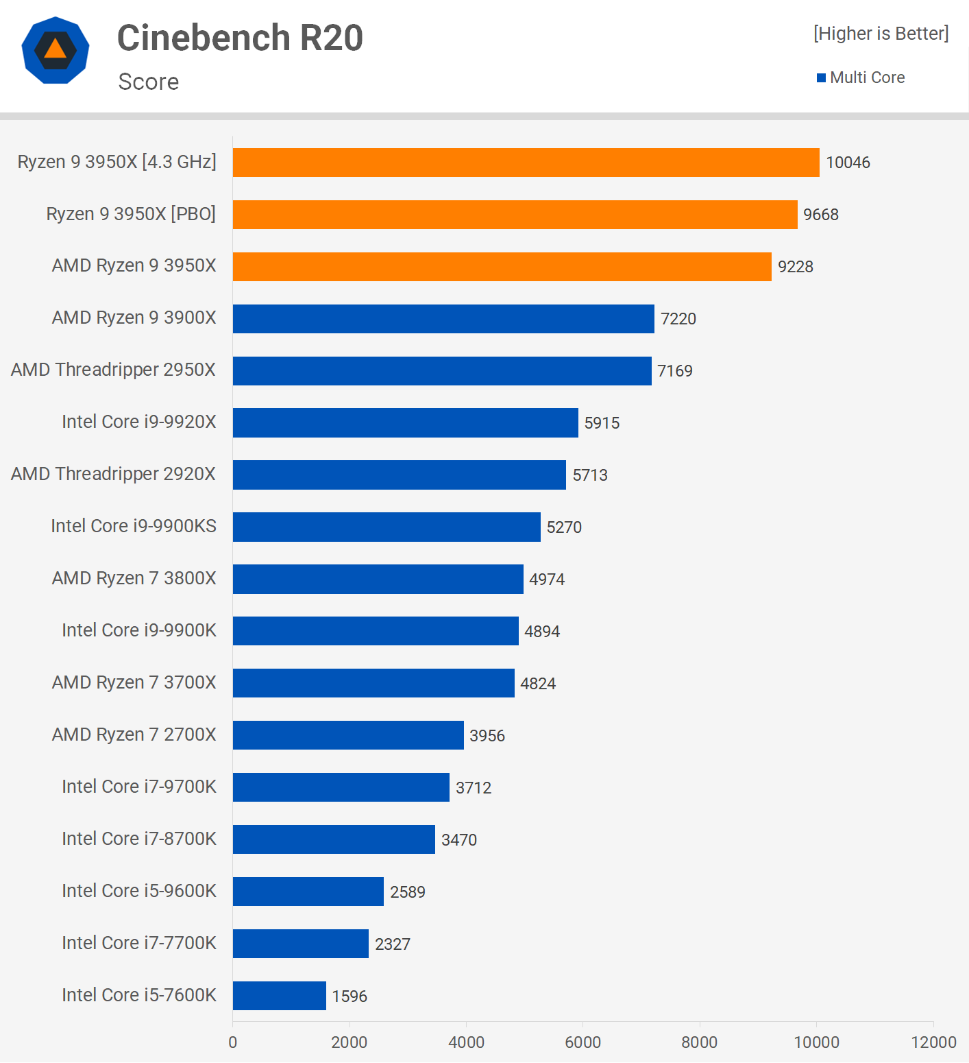 Сравнение процессоров андроид. Ryzen 9 3950x тепловыделение. Amlogic процессоры по годам таблица. Процессоры Amlogic по производительности таблица. Amlogic характеристики процессора.