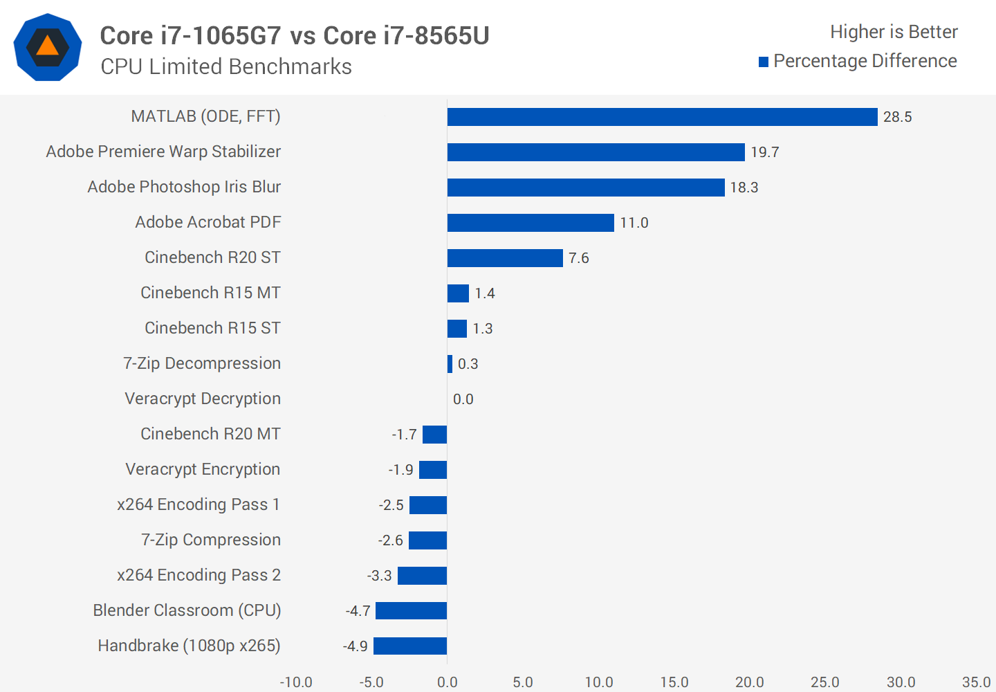 Intel core i7 1065g7. 1065g7 процессор