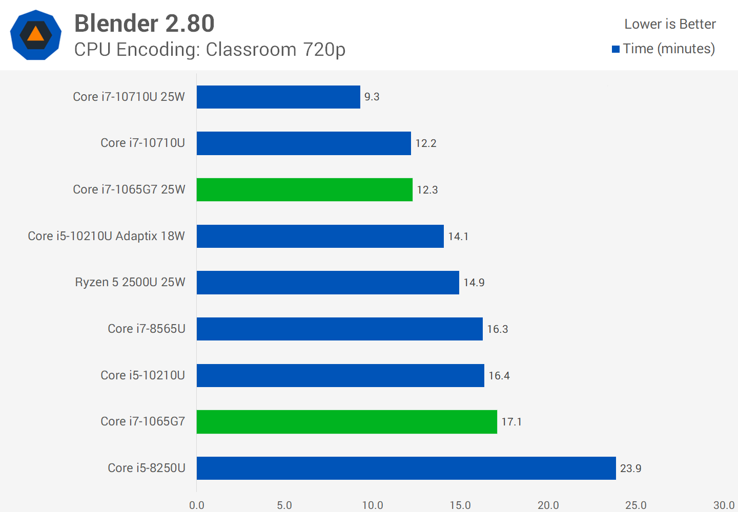 Intel core i7 1065g7. Mx250 NVIDIA. Intel Iris xe Graphics vs GTX 1050. MX 550 vs 1050 ti. GTX 1050 Max-q