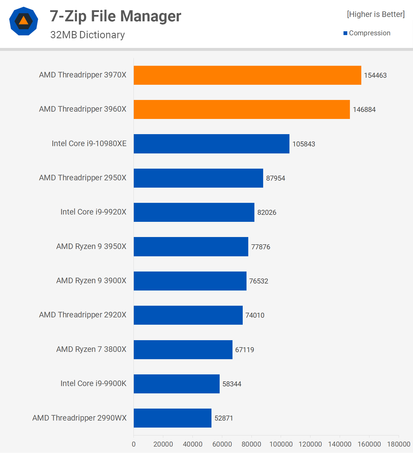Third Gen Threadripper Lands AMD Threadripper 3970X 3960X
