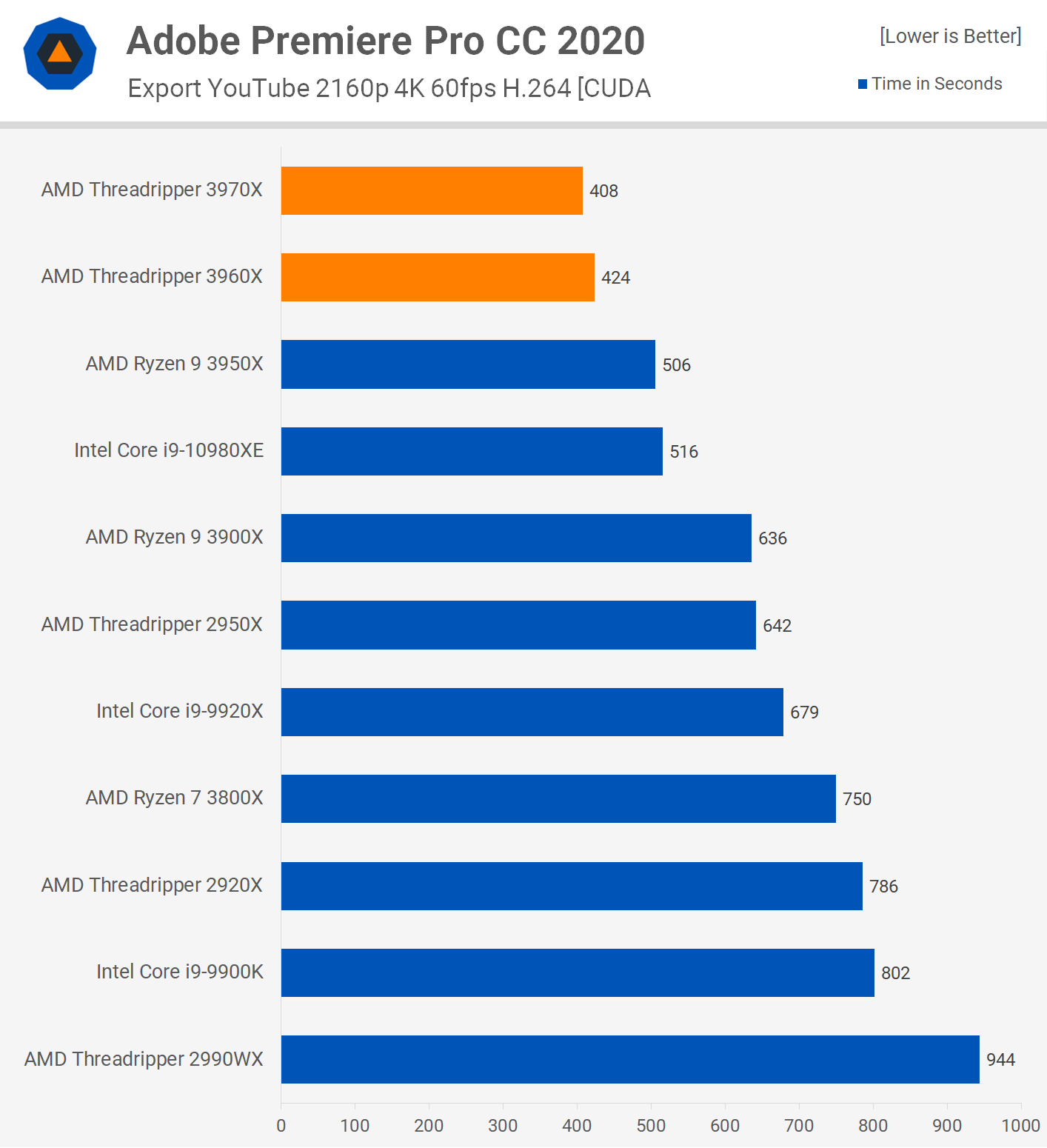 Сравнение производительности процессор intel core. Процессоров AMD 2020. Процессоры AMD Ryzen производительность. AMD Ryzen Threadripper 3970x. Производительность Интел и АМД.