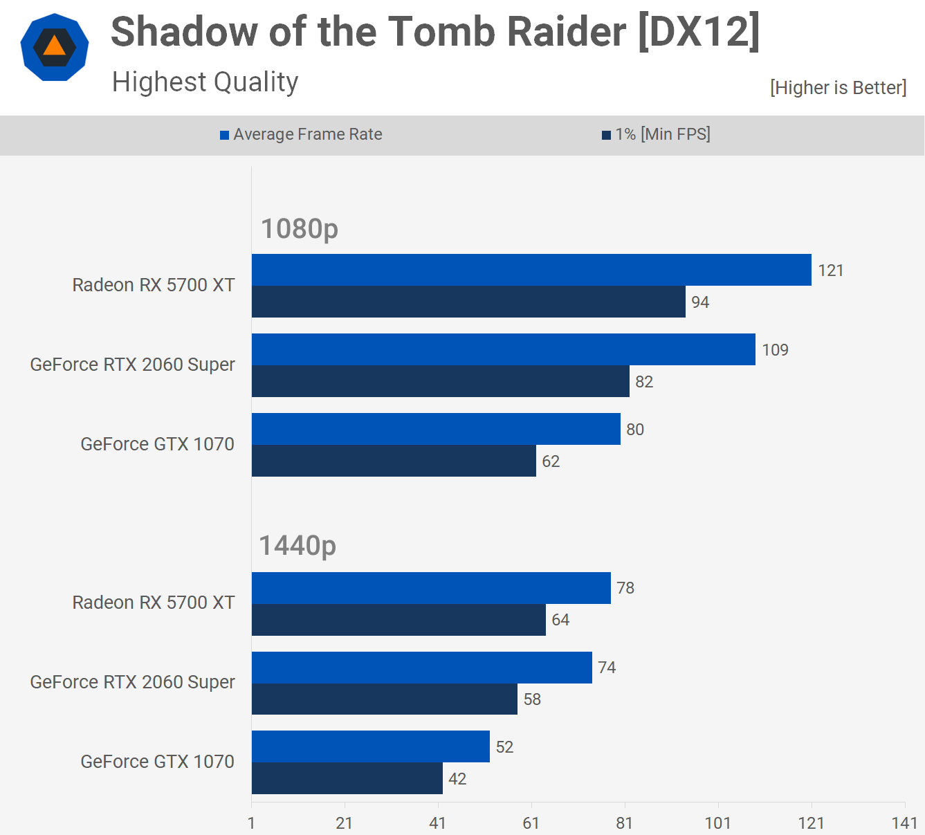 Rx5700xt 8gb. 5700xt 1070. 1070 vs 3050. Rtx 2060 бенчмарк gpu. 5700xt 1070.