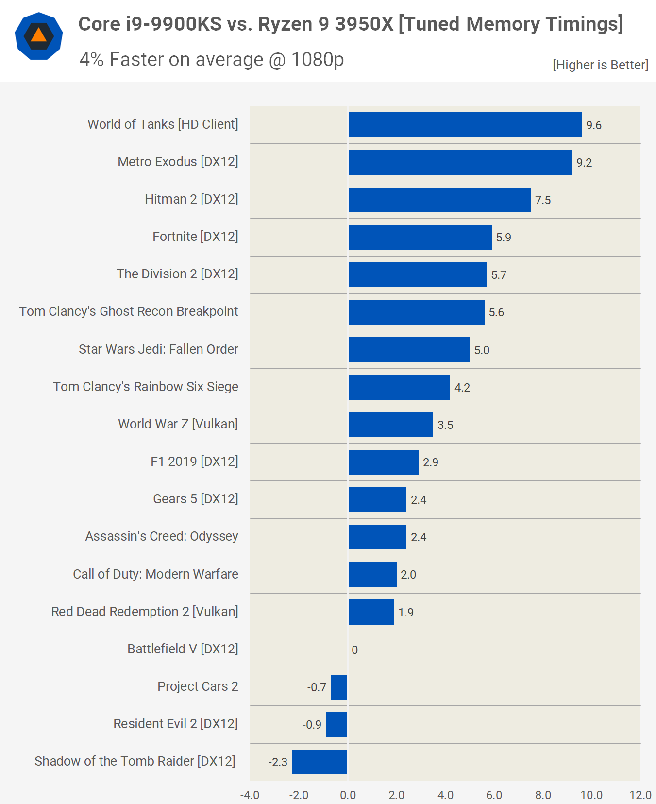 Ryzen 9 3950X vs. Core i9-9900KS Gaming, Feat. Tuned DDR4 Memory ...