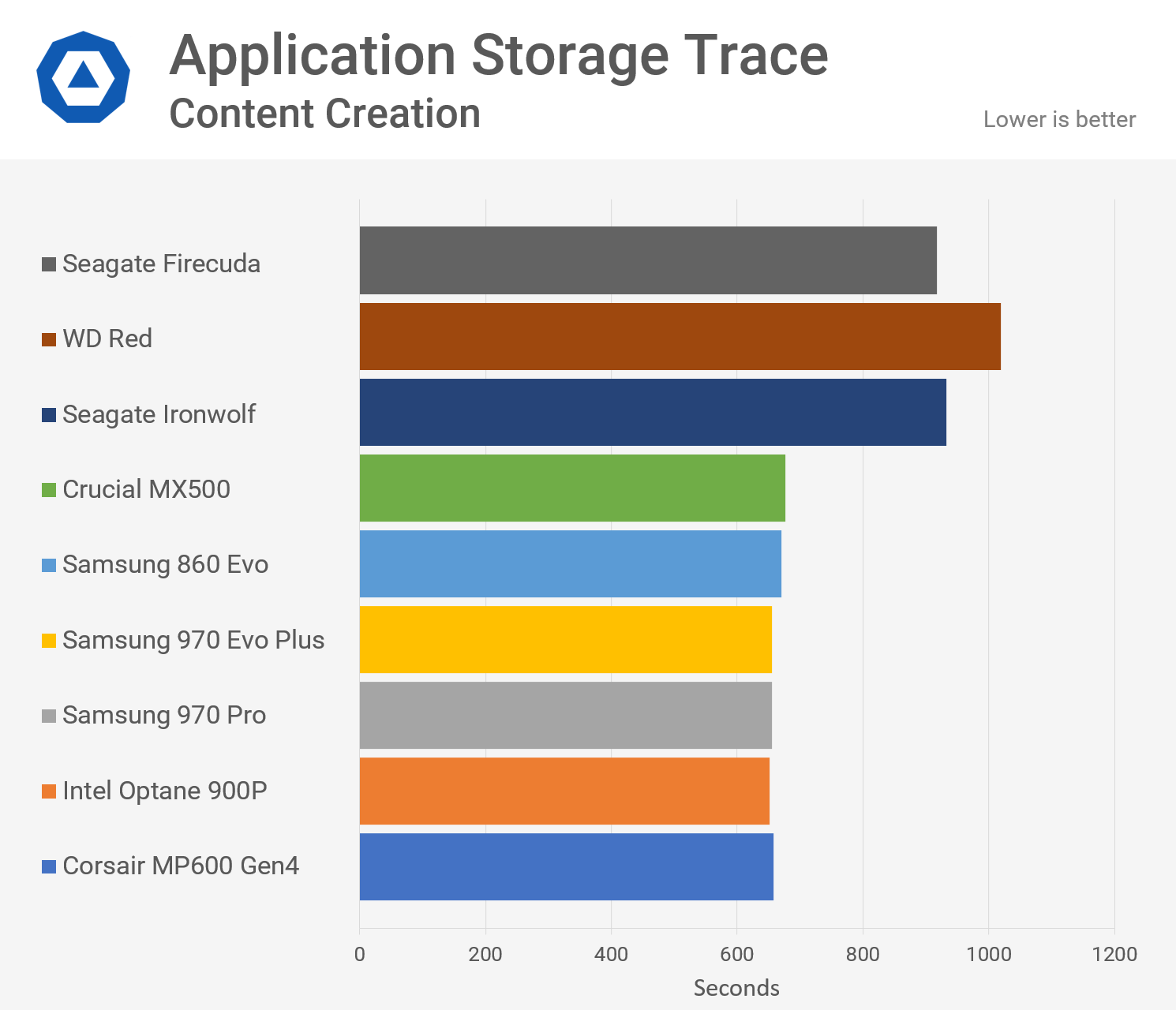 voksenalderen Foragt taxa Storage Performance Roundup: Mechanical Disk Drives to PCIe 4.0 SSDs and  Everything In Between | TechSpot