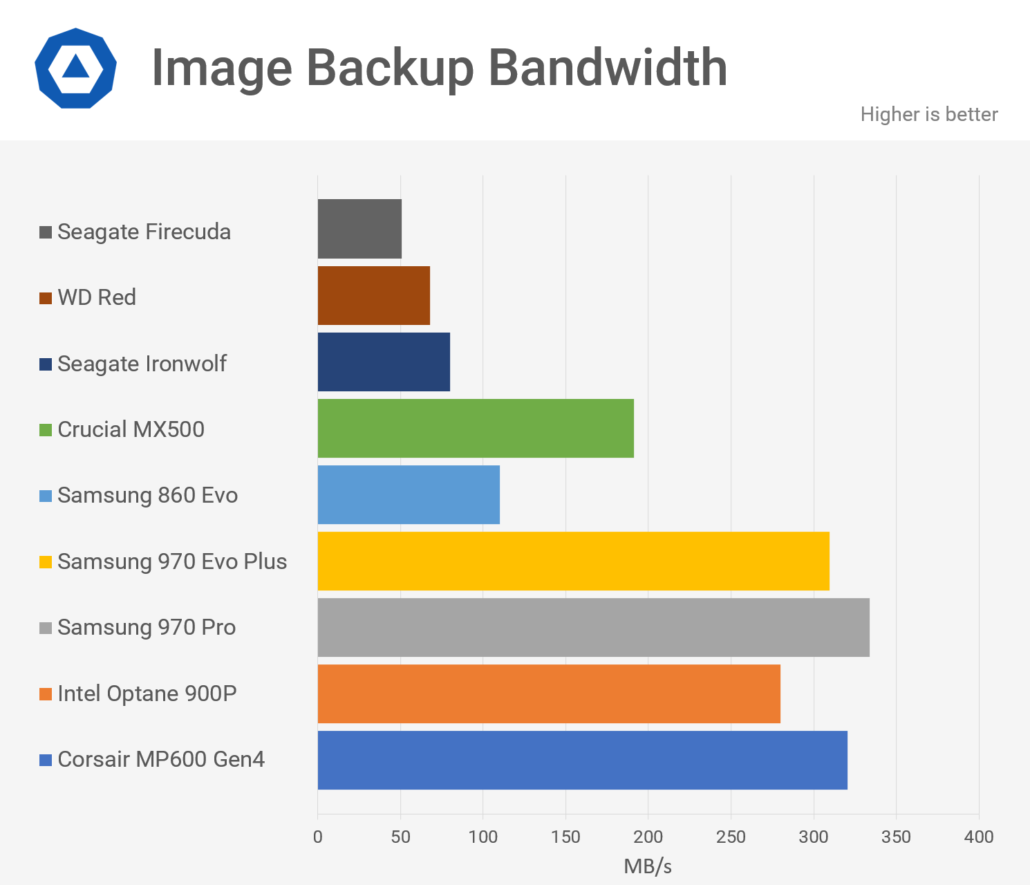 Storage Performance Roundup Mechanical Disk Drives to PCIe 4.0