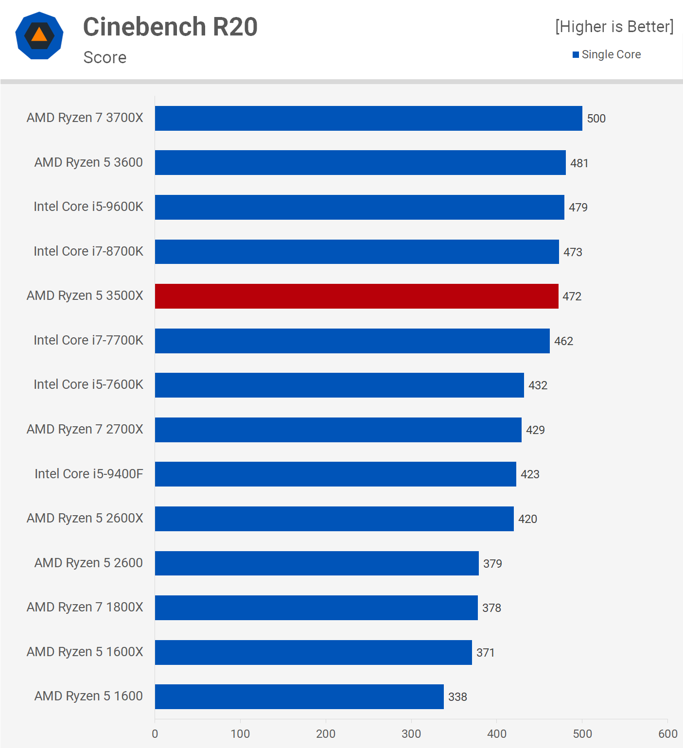 AMD Ryzen5 3500X