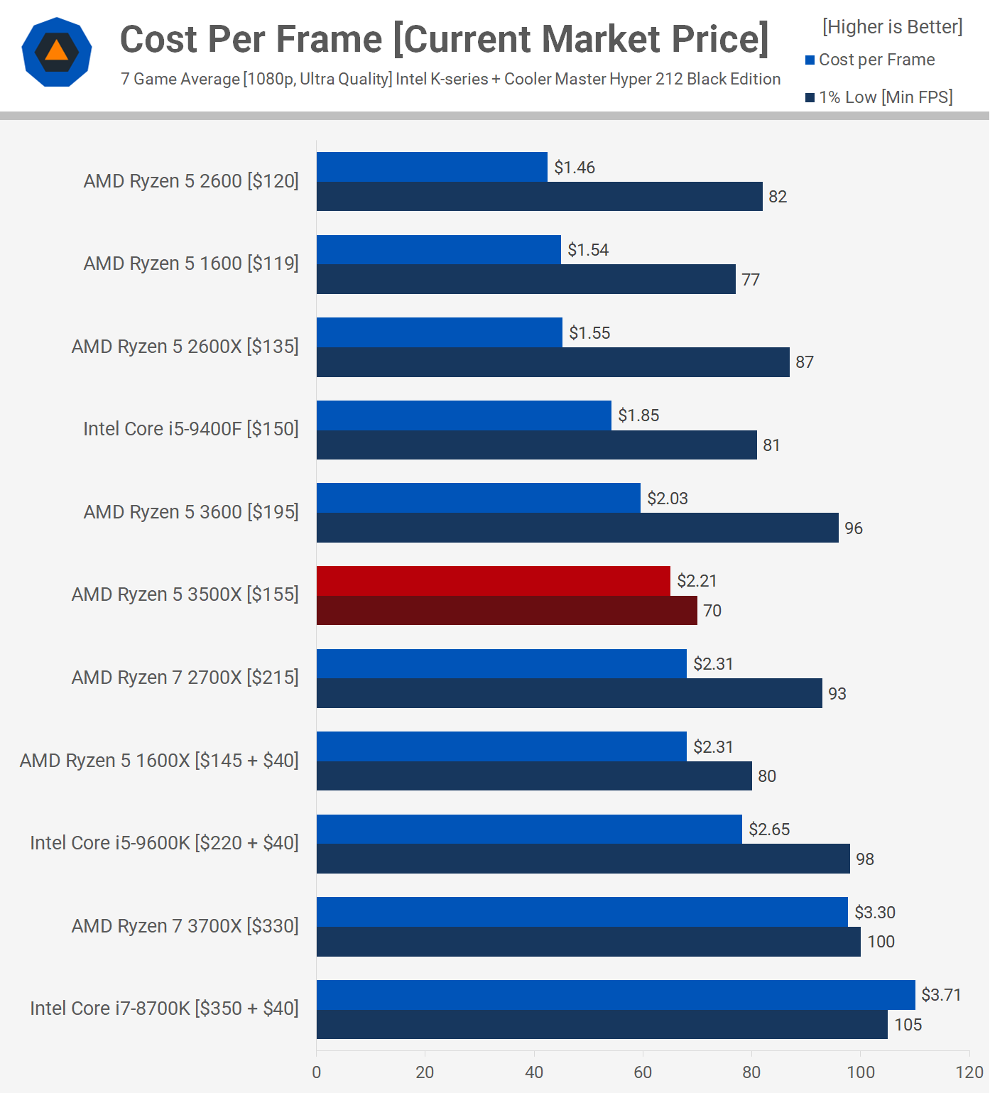 5 процессор тест. Ryzen 5 3500x. Ryzen 5 3500x таблица производительности. Тест процессоров Ryzen. Процессоры AMD для игр бюджетные.