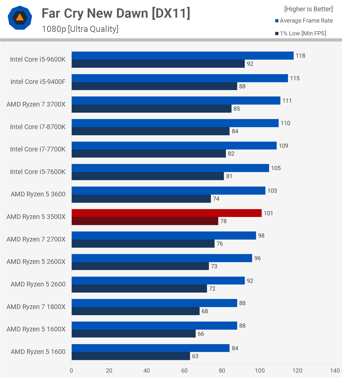 Ryzen 5 3500u geekbench deals