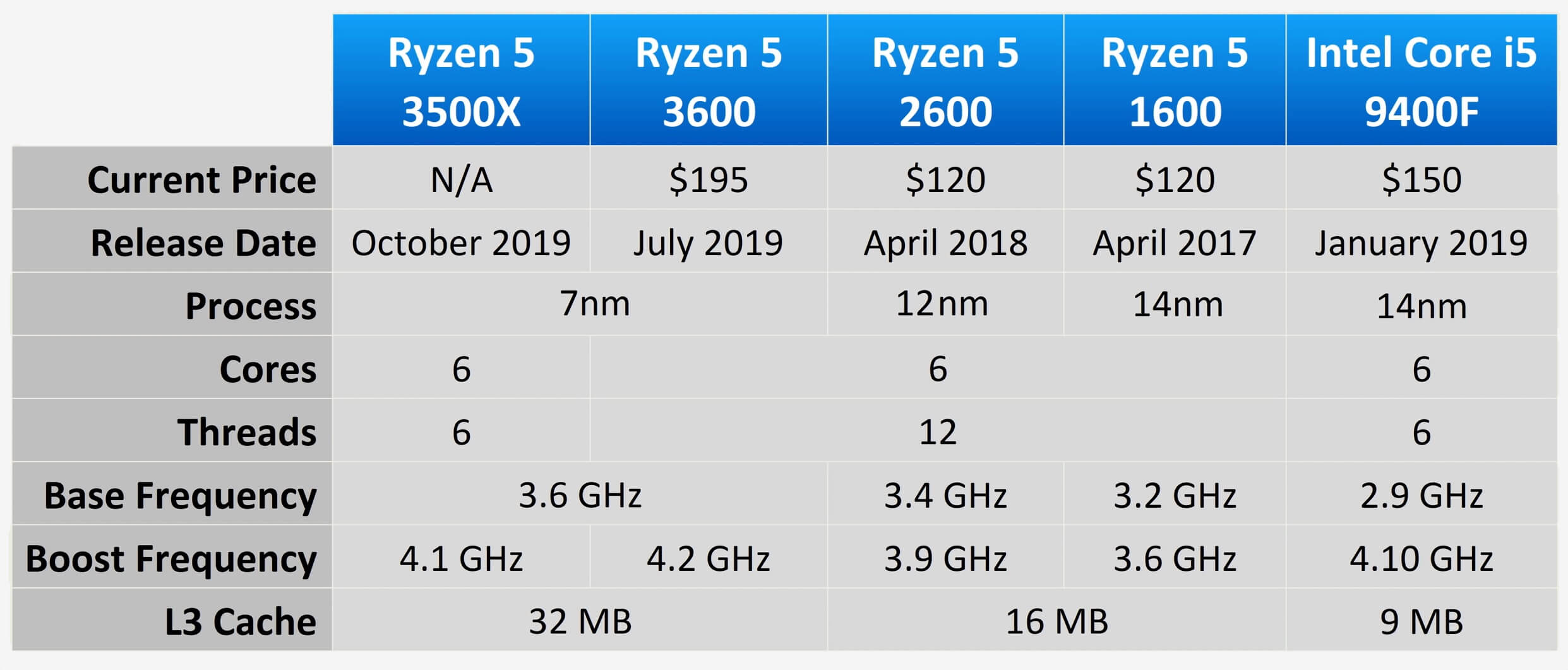 AMD Ryzen 5 3500X Review