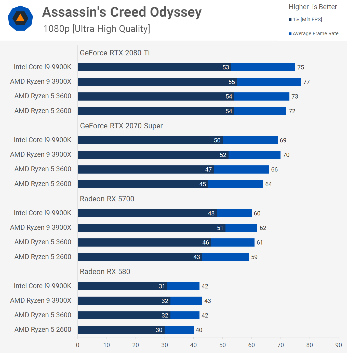 Ryzen 5 3600 vs. R5 2600: GPU Scaling Benchmark Test | TechSpot