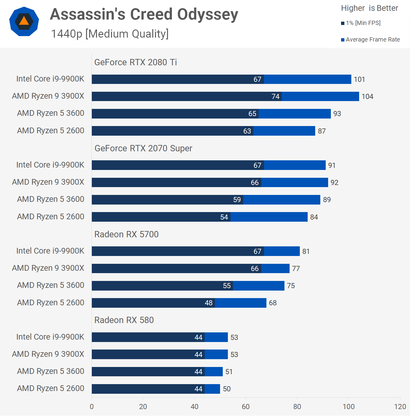 Ryzen 5 3600 Vs R5 2600 Gpu Scaling Benchmark Test Techspot