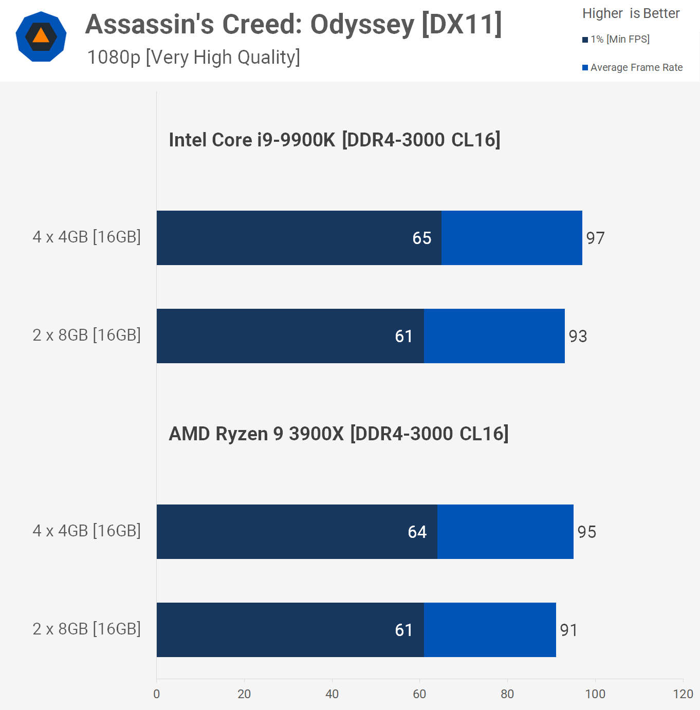 Are More RAM Modules for Gaming? 4 x 4GB vs. 2 x 8GB | TechSpot