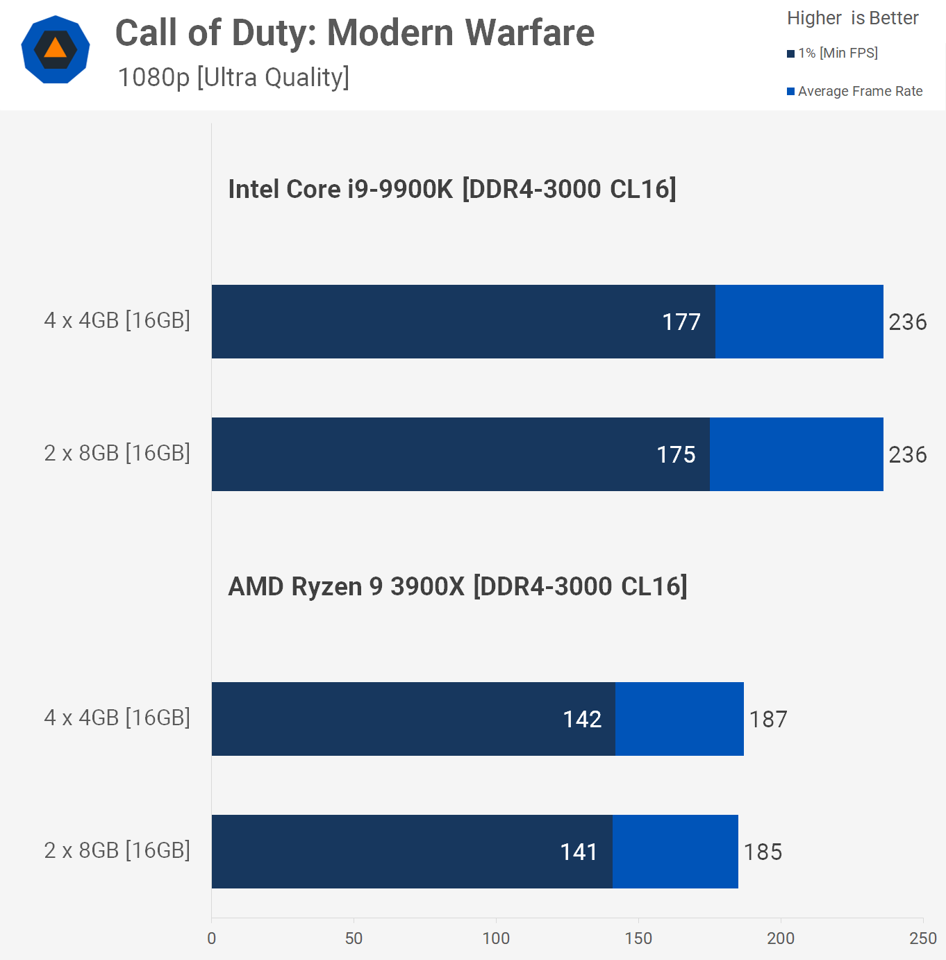 Are More Ram Modules Better For Gaming 4 X 4gb Vs 2 X 8gb Techspot Are More Ram Modules Better For Gaming 4 X 4gb Vs 2 X 8gb Techspot