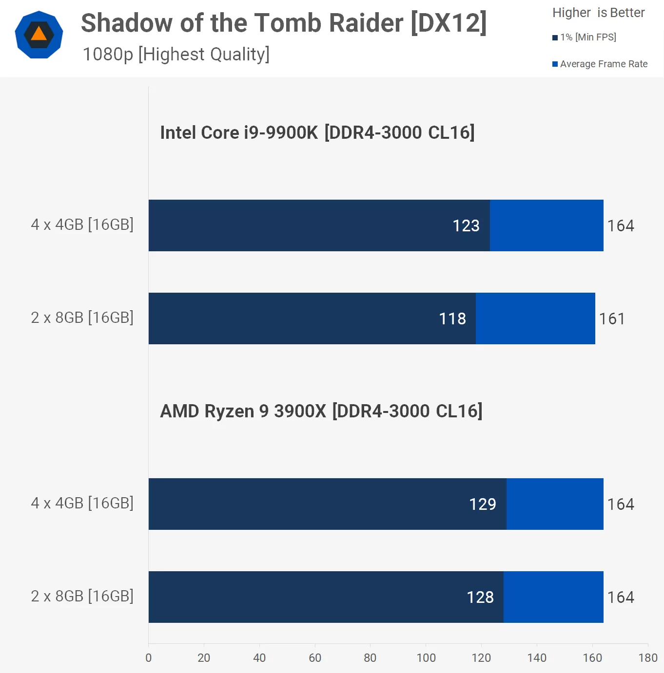 Does 8GB RAM improve performance?