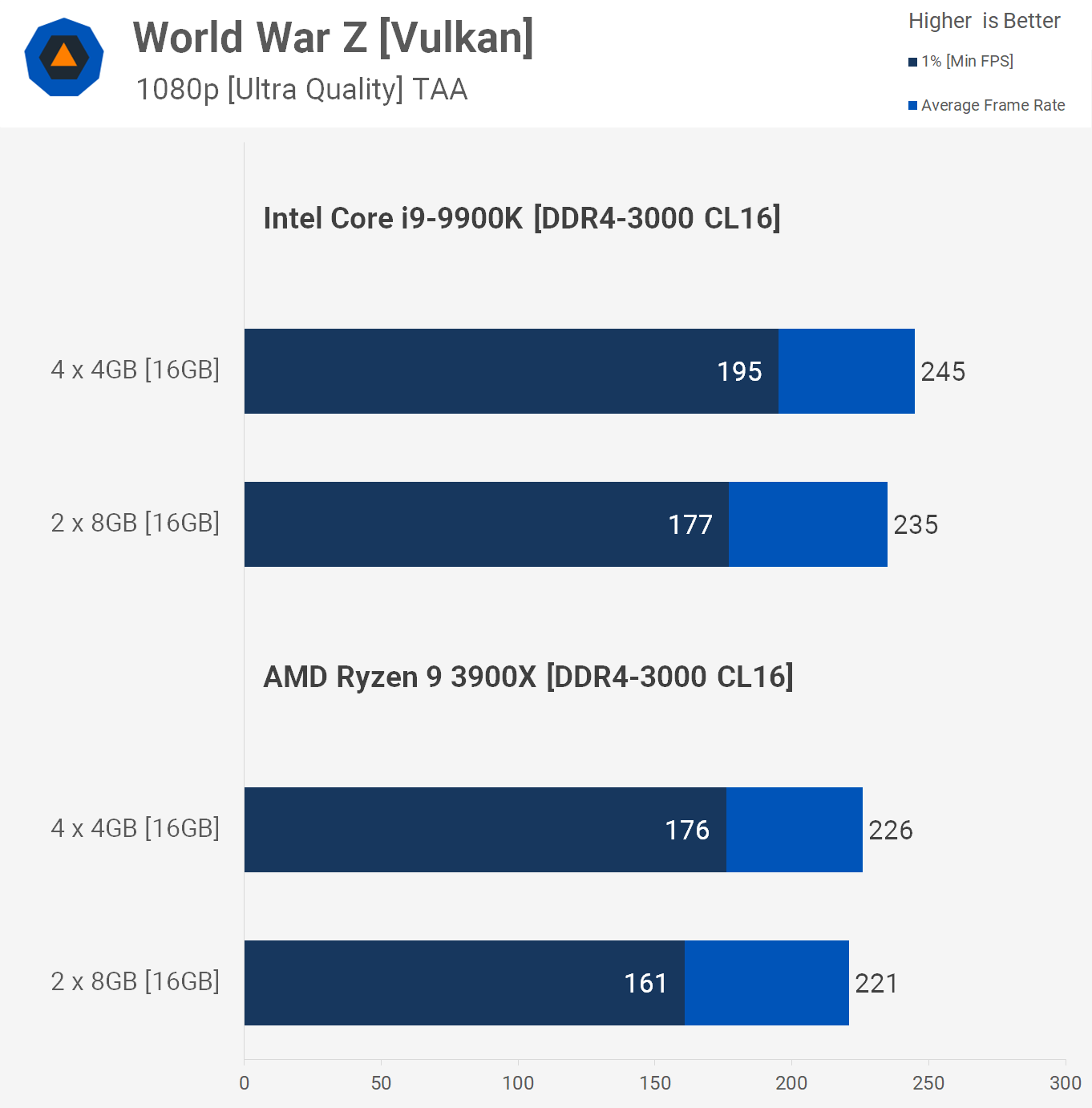 svg+xml,%3Csvg%20xmlns= Nhiều mô-đun RAM hơn có tốt hơn cho chơi game không? 4 x 4GB so với 2 x 8GB