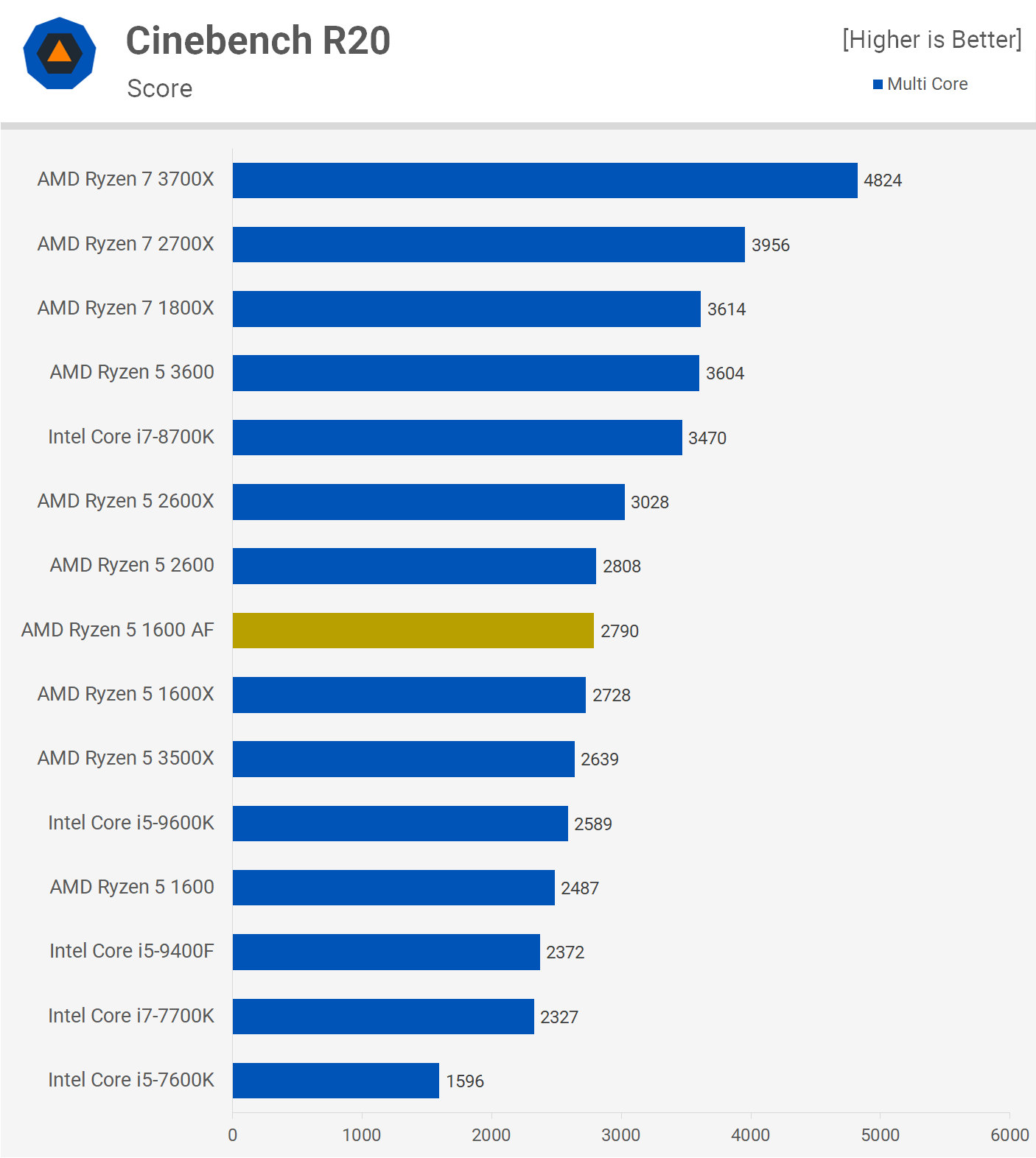 Amd Ryzen 5 1600 Af Review