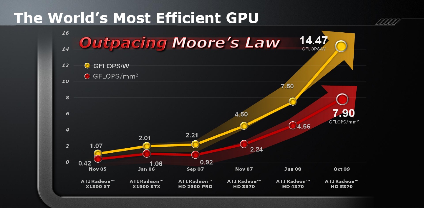 Amd 5800 series. GFLOPS рейтинг.