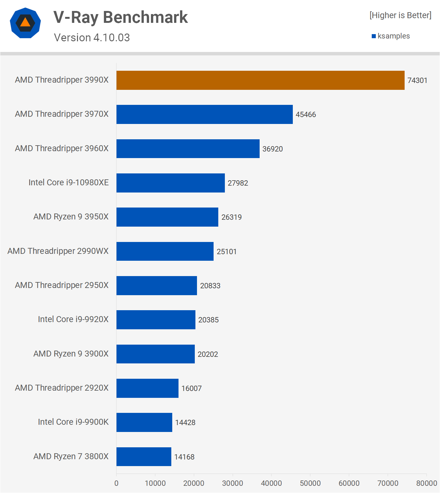 The 64 Core Threadripper 3990X CPU Review: In The Midst Of Chaos