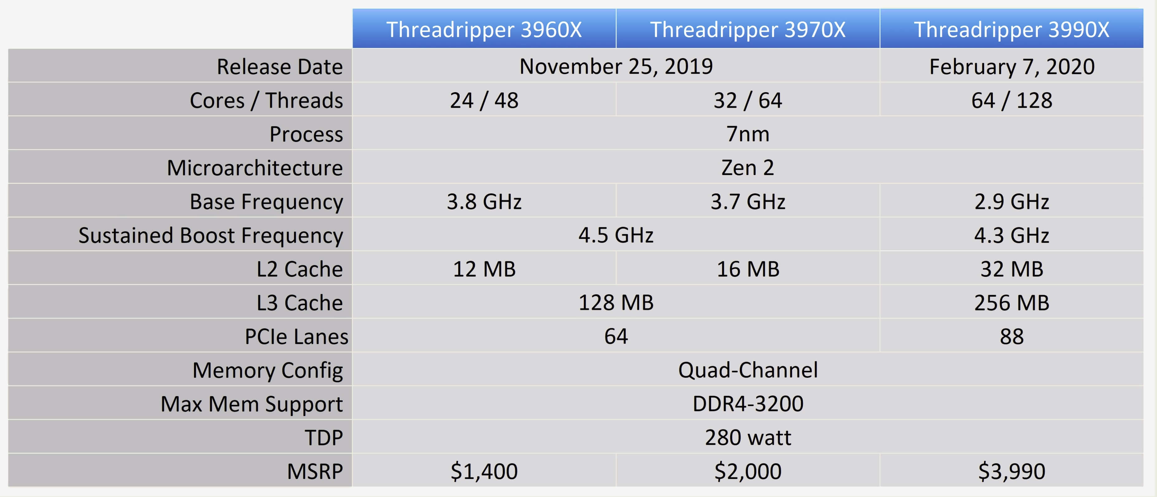 Best Buy: AMD Ryzen ThreadRipper 3990X 64-core 2.9 GHz Desktop Socket sTRX4  Processor 100-100000163WOF