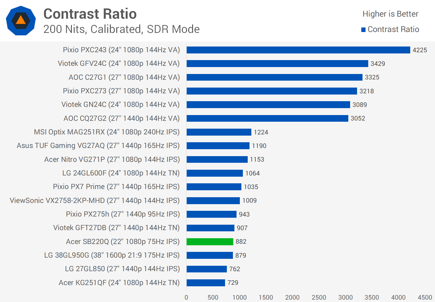 Chúng tôi đánh giá Màn hình bán chạy nhất của Amazon: Acer SB220Q 21.5" chỉ 90 USD svg+xml,%3Csvg%20xmlns= Chúng tôi đánh giá Màn hình bán chạy nhất của Amazon: Acer SB220Q 21.5" chỉ 90 USD