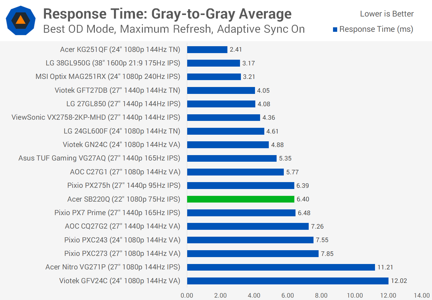 Chúng tôi đánh giá Màn hình bán chạy nhất của Amazon: Acer SB220Q 21.5" chỉ 90 USD svg+xml,%3Csvg%20xmlns= Chúng tôi đánh giá Màn hình bán chạy nhất của Amazon: Acer SB220Q 21.5" chỉ 90 USD