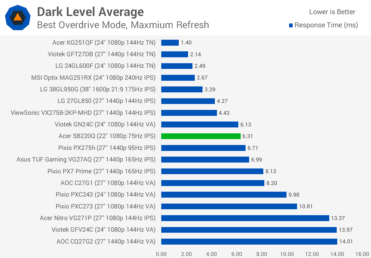 Chúng tôi đánh giá Màn hình bán chạy nhất của Amazon: Acer SB220Q 21.5" chỉ 90 USD svg+xml,%3Csvg%20xmlns= Chúng tôi đánh giá Màn hình bán chạy nhất của Amazon: Acer SB220Q 21.5" chỉ 90 USD