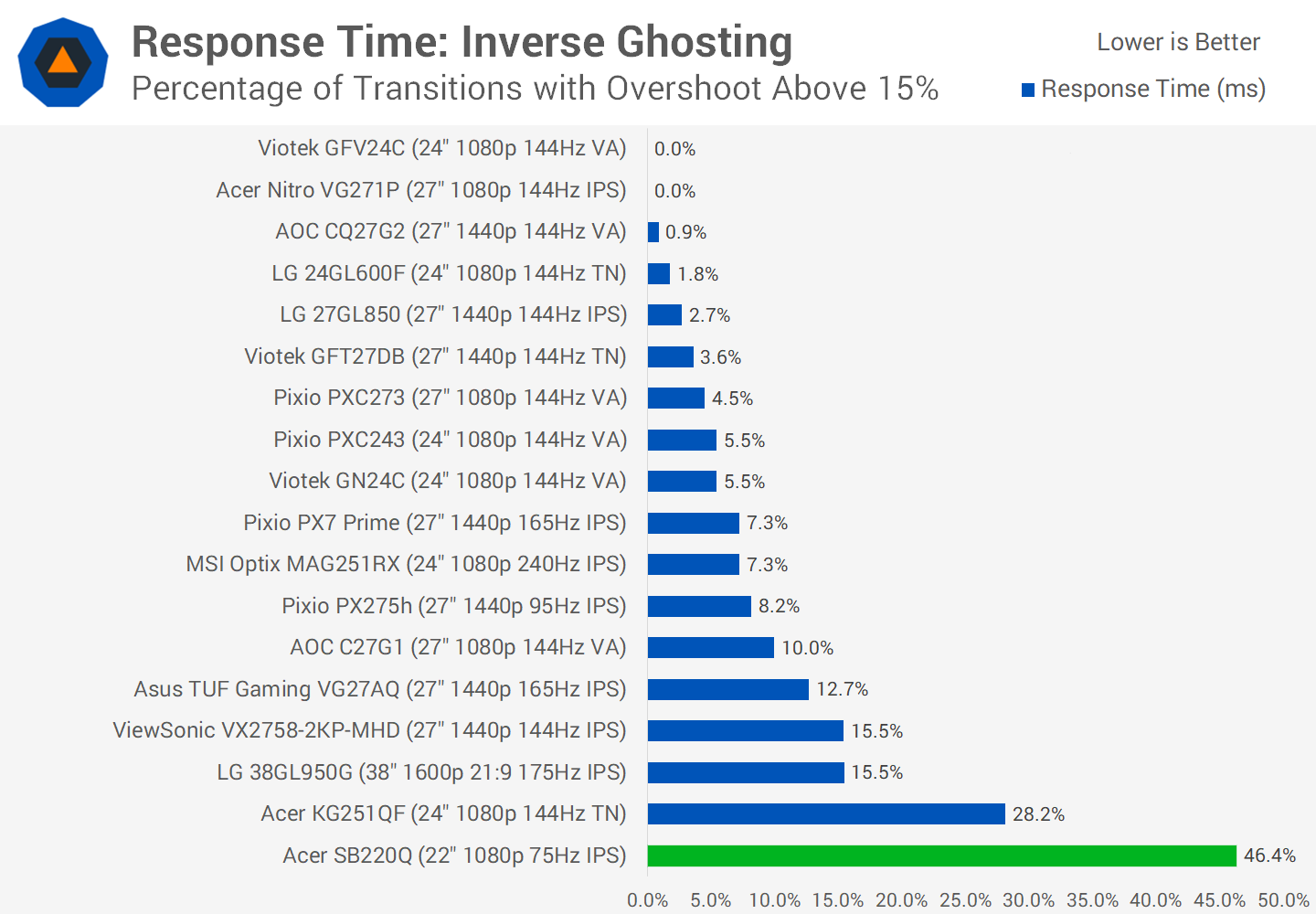 Chúng tôi đánh giá Màn hình bán chạy nhất của Amazon: Acer SB220Q 21.5" chỉ 90 USD svg+xml,%3Csvg%20xmlns= Chúng tôi đánh giá Màn hình bán chạy nhất của Amazon: Acer SB220Q 21.5" chỉ 90 USD