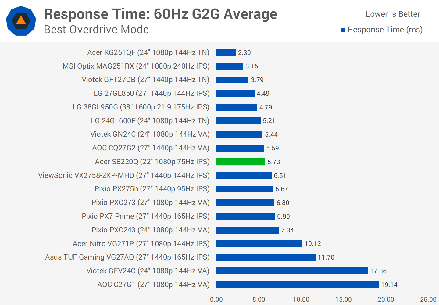 Chúng tôi đánh giá Màn hình bán chạy nhất của Amazon: Acer SB220Q 21.5" chỉ 90 USD svg+xml,%3Csvg%20xmlns= Chúng tôi đánh giá Màn hình bán chạy nhất của Amazon: Acer SB220Q 21.5" chỉ 90 USD