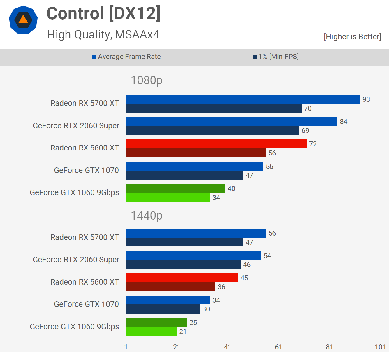 Vejfremstillingsproces Kristus fisk og skaldyr Radeon RX 5600 XT vs. GeForce GTX 1060 6GB vs. GTX 1070: 32 Game Benchmark  | TechSpot